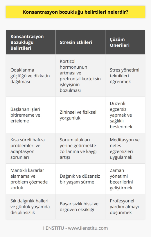 Konsantrasyon ve Stres İlişkisi  Konsantrasyon, bireyin yapılan işe tüm dikkati vererek ve zihnin bütün algılarını açarak odaklanma eylemi olarak tanımlanır. Bu durum, hayattan zevk alınması, başarılı bir yaşam sürdürebilmek ve bireysel disipline sahip olma gibi önemli unsurlarla doğrudan ilişkilidir. Günümüzde yaşam kalitesini düşüren en büyük sorunlar arasında konsantrasyon eksikliği olduğu bilinmektedir. Bu noktada stres, konsantrasyon bozukluğunun temel etkeni olarak karşımıza çıkmaktadır.  Stresin Etkileri ve Kortizol Hormonu  Beynimiz, tehlike anında adrenalin salgılayarak vücudu stres durumunda tutar. İlk anda adrenalin yüksek enerji ve tam odaklanma sağlasa da, etkisi kısa sürede geçer ve stres halinin devam etmesi sonucu beyin kortizol hormonunu devreye sokar. Yoğun odaklanma sırasında beyinde prefrontal korteks tam kapasite çalışır, böylece sağlıklı karar verme, odaklanma, başlanan işi bitirme ve çözüme ulaşma daha kolay hale gelir. Ancak kortizolun sürekli olarak vücutta bulunması prefrontal korteksin mekanizmasını bozar. Bu durumda algılama ve odaklanma kalitesi azalır, mantıklı kararlar verilemez ve kısa süreli hafıza problemleri ile adaptasyon sorunları yaşanır.  Zihinsel ve Fiziksel Yorgunluk  Beyin stres anında normalden daha fazla enerji harcar ve bu durum kronik stres halinde zihinsel ve fiziksel yorgunluğa yol açar. Yorgun düşen beyin odaklanmakta zorluk çekmekte ve bireyi uzun süreli işle ilgilenemez hale getirir. Başlanan işler bitirilemez, sık dalgınlık halleri yaşanır ve konsantrasyon eksikliği yaşayan kişi günlük yaşamda disipline ulaşamaz.  Sorumluluklar ve Kaygı Artışı  Bu dağınık ve düzensiz yaşam sonucu, odaklanma sorunu yaşayan bireyler zihin meşguliyeti gerektiren işlerde başarılı olamaz ve sıkça dış çevreye yönelirler. Sorumluluklarını yerine getirmekte zorlanan bu bireyler, yaşamak zorunda oldukları kaygı artışı nedeniyle daha da zor durumlarla karşı karşıya kalır.  Stresi Azaltma Yöntemleri  Konsantrasyon bozukluğu yaşamamak ve stres düzeyini azaltarak daha verimli ve kaliteli bir yaşam sürdürebilmek için bazı teknikler kullanılabilir. Stres yönetimi ve korunma yollarıyla ilgili çeşitli kaynaklardan ücretsiz eğitimler almanız yeterli olacaktır. Önemli olan strese teslim olmamak ve huzurlu yaşamayı tercih etmektir.   Yazar: Kübra Sarıtay