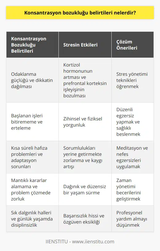 Konsantrasyon ve Stres İlişkisi Konsantrasyon, bireyin yapılan işe tüm dikkati vererek ve zihnin bütün algılarını açarak odaklanma eylemi olarak tanımlanır. Bu durum, hayattan zevk alınması, başarılı bir yaşam sürdürebilmek ve bireysel disipline sahip olma gibi önemli unsurlarla doğrudan ilişkilidir. Günümüzde yaşam kalitesini düşüren en büyük sorunlar arasında konsantrasyon eksikliği olduğu bilinmektedir. Bu noktada stres, konsantrasyon bozukluğunun temel etkeni olarak karşımıza çıkmaktadır. Stresin Etkileri ve Kortizol Hormonu Beynimiz, tehlike anında adrenalin salgılayarak vücudu stres durumunda tutar. İlk anda adrenalin yüksek enerji ve tam odaklanma sağlasa da, etkisi kısa sürede geçer ve stres halinin devam etmesi sonucu beyin kortizol hormonunu devreye sokar. Yoğun odaklanma sırasında beyinde prefrontal korteks tam kapasite çalışır, böylece sağlıklı karar verme, odaklanma, başlanan işi bitirme ve çözüme ulaşma daha kolay hale gelir. Ancak kortizolun sürekli olarak vücutta bulunması prefrontal korteksin mekanizmasını bozar. Bu durumda algılama ve odaklanma kalitesi azalır, mantıklı kararlar verilemez ve kısa süreli hafıza problemleri ile adaptasyon sorunları yaşanır. Zihinsel ve Fiziksel Yorgunluk Beyin stres anında normalden daha fazla enerji harcar ve bu durum kronik stres halinde zihinsel ve fiziksel yorgunluğa yol açar. Yorgun düşen beyin odaklanmakta zorluk çekmekte ve bireyi uzun süreli işle ilgilenemez hale getirir. Başlanan işler bitirilemez, sık dalgınlık halleri yaşanır ve konsantrasyon eksikliği yaşayan kişi günlük yaşamda disipline ulaşamaz. Sorumluluklar ve Kaygı Artışı Bu dağınık ve düzensiz yaşam sonucu, odaklanma sorunu yaşayan bireyler zihin meşguliyeti gerektiren işlerde başarılı olamaz ve sıkça dış çevreye yönelirler. Sorumluluklarını yerine getirmekte zorlanan bu bireyler, yaşamak zorunda oldukları kaygı artışı nedeniyle daha da zor durumlarla karşı karşıya kalır. Stresi Azaltma Yöntemleri Konsantrasyon bozukluğu yaşamamak ve stres düzeyini azaltarak daha verimli ve kaliteli bir yaşam sürdürebilmek için bazı teknikler kullanılabilir. Stres yönetimi ve korunma yollarıyla ilgili çeşitli kaynaklardan ücretsiz eğitimler almanız yeterli olacaktır. Önemli olan strese teslim olmamak ve huzurlu yaşamayı tercih etmektir. Yazar: Kübra Sarıtay