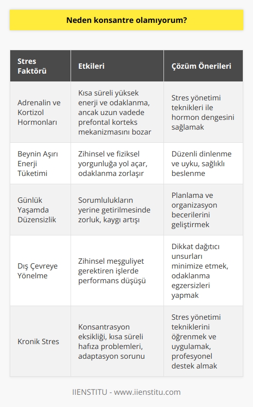 Konsantre olamamanın temel sebebi: Stres  Konsantrasyon eksikliği, günümüzde insanların yaşam kalitesini düşüren büyük sorunlardan biridir. Bilimsel araştırmalara göre dikkat dağınıklığı veya konsantrasyon eksikliğinin temel etkeni, stres olarak gösterilmektedir. Beynimiz, tehlike anında adrenalin salgılayarak vücudu stres durumunda tutar. Adrenalin, kısa süreliğine yüksek enerji ve odaklanma sağlasa da etkisi çabuk geçer ve stres halinin devam etmesi sonucu beyin, kortizol hormonunu devreye sokar.  Yoğun odaklanma sırasında beyinde prefontal korteks tam kapasite çalışır ve bu şekilde sağlıklı karar verme, odaklanma, başlanan işi bitirme ve çözüme ulaşma daha kolay hale gelir. Ancak kortizol, vücutta sürekli olarak bulunması durumunda prefontal korteksin mekanizmasını bozar. Bu durumda kişinin algılama ve odaklanma kalitesi düşer, mantıklı kararlar veremeyen birey kısa süreli hafıza problemleri ve adaptasyon sorunu yaşar.  Beynin enerji tüketimi ve odaklanma problemleri  Stres anında beyin, normalden daha fazla enerji harcar ve bu durum, kronik stres sonucunda zihinsel ve fiziksel yorgunluğa yol açar. Sürekli yorulan beyin, odaklanmakta zorluk çeker ve birey uzun süre bir işle ilgilenemez, başladığı işi bitirmekten kaçınır ve dalgınlık hali sıklıkla yaşanır.  Günlük yaşamda kadınsızınlar oluşabilir  Konsantrasyon eksikliği yaşayan kişide, disiplin sağlamak zorlaşır ve günlük yaşam düzensiz ve dağınık bir hale gelebilir. Odaklanma sorunu yaşayan insan, zihinsel meşguliyet gerektiren işleri yerine getiremez ve sık sık dış çevreye yönelir. Bu durum, sorumluluklarını yerine getirmeyi zorlaştırarak kaygı artışına neden olur.  Stres yönetimi teknikleri ile konsantrasyonun artırılması  Stresi azaltarak ve konsantrasyon eksikliğinin aktif faktörünü ele alarak, daha kaliteli ve verimli bir yaşam sürmek bazı tekniklerle mümkün olabilir. Stres yönetmek zor olmayıp, strese teslim olmamak ve huzurlu yaşamanın yollarını bilmek önemlidir. Bu doğrultuda, stresten korunma yollarını öğrenmek ve yaşamınızdaki stres seviyesini düşürerek konsantrasyonunuzu artırabilirsiniz.