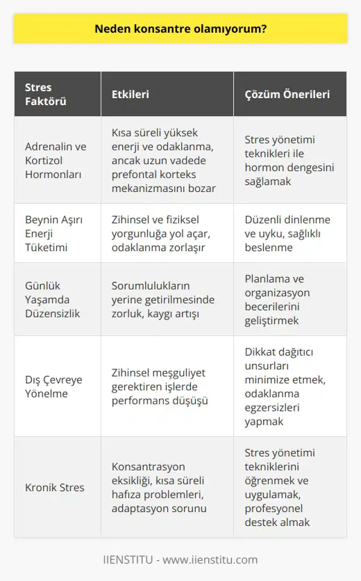 Konsantre olamamanın temel sebebi: Stres Konsantrasyon eksikliği, günümüzde insanların yaşam kalitesini düşüren büyük sorunlardan biridir. Bilimsel araştırmalara göre dikkat dağınıklığı veya konsantrasyon eksikliğinin temel etkeni, stres olarak gösterilmektedir. Beynimiz, tehlike anında adrenalin salgılayarak vücudu stres durumunda tutar. Adrenalin, kısa süreliğine yüksek enerji ve odaklanma sağlasa da etkisi çabuk geçer ve stres halinin devam etmesi sonucu beyin, kortizol hormonunu devreye sokar. Yoğun odaklanma sırasında beyinde prefontal korteks tam kapasite çalışır ve bu şekilde sağlıklı karar verme, odaklanma, başlanan işi bitirme ve çözüme ulaşma daha kolay hale gelir. Ancak kortizol, vücutta sürekli olarak bulunması durumunda prefontal korteksin mekanizmasını bozar. Bu durumda kişinin algılama ve odaklanma kalitesi düşer, mantıklı kararlar veremeyen birey kısa süreli hafıza problemleri ve adaptasyon sorunu yaşar. Beynin enerji tüketimi ve odaklanma problemleri Stres anında beyin, normalden daha fazla enerji harcar ve bu durum, kronik stres sonucunda zihinsel ve fiziksel yorgunluğa yol açar. Sürekli yorulan beyin, odaklanmakta zorluk çeker ve birey uzun süre bir işle ilgilenemez, başladığı işi bitirmekten kaçınır ve dalgınlık hali sıklıkla yaşanır. Günlük yaşamda kadınsızınlar oluşabilir Konsantrasyon eksikliği yaşayan kişide, disiplin sağlamak zorlaşır ve günlük yaşam düzensiz ve dağınık bir hale gelebilir. Odaklanma sorunu yaşayan insan, zihinsel meşguliyet gerektiren işleri yerine getiremez ve sık sık dış çevreye yönelir. Bu durum, sorumluluklarını yerine getirmeyi zorlaştırarak kaygı artışına neden olur. Stres yönetimi teknikleri ile konsantrasyonun artırılması Stresi azaltarak ve konsantrasyon eksikliğinin aktif faktörünü ele alarak, daha kaliteli ve verimli bir yaşam sürmek bazı tekniklerle mümkün olabilir. Stres yönetmek zor olmayıp, strese teslim olmamak ve huzurlu yaşamanın yollarını bilmek önemlidir. Bu doğrultuda, stresten korunma yollarını öğrenmek ve yaşamınızdaki stres seviyesini düşürerek konsantrasyonunuzu artırabilirsiniz.