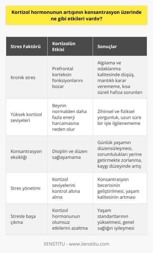 Kortizol Hormonunun Artışının Konsantrasyon Üzerindeki Etkileri  Konsantrasyon, bireyin yaşam kalitesini artıran önemli bir beceridir. Ancak günümüzde yaşanan yoğun stres nedeniyle konsantrasyon eksikliği ciddi bir sorun haline gelmiştir. Peki stres ve kortizol hormonunun artışı konsantrasyon üzerinde ne gibi etkiler yaratır?  Stres ve Konsantrasyon İlişkisi  Beyin, tehlike anında adrenalin salgılar ve bu sayede kısa süreli odaklanma artışı yaşanır. Ancak stres halinin devam etmesi sonucunda kortizol hormonu devreye girer ve prefontal korteksin fonksiyonlarını bozar. Bu durumda, kişinin algılama ve odaklanma kalitesi düşer, mantıklı kararlar veremez ve kısa süreli hafıza sorunları yaşar.  Zihinsel ve Fiziksel Yorgunluk  Kortizol hormonunun sürekli yüksek seviyede olması, beyinin normalden daha fazla enerji harcamasına neden olur. Kronik stres sonucunda zihinsel ve fiziksel yorgunluk meydana gelir. Bu durum, beyin odaklanmakta zorlanır ve kişi uzun süre bir işle ilgilenemez.  Disiplin ve Düzen Kaybı  Konsantrasyon eksikliği yaşayan bireyler, disiplini sağlayamaz ve günlük yaşamları düzensiz hale gelir. Zihin meşguliyeti gerektiren işleri yerine getiremeyen ve dış çevreye yönelen bu bireyler, sorumluluklarını yerine getirmekte zorlanır ve kaygı düzeyleri artar.  Konsantrasyonu Artırma Teknikleri  Konsantrasyon eksikliğinin önemli bir etkeni olan stresi azaltarak daha kaliteli ve verimli bir yaşam sürmek mümkündür. Bunun için öncelikle stres yönetim teknikleri öğrenilmeli, yaşamda düzen ve disiplin sağlanarak konsantrasyon becerisi geliştirilmelidir.  Sonuç olarak, kortizol hormonunun artışı, konsantrasyon ve genel yaşam kalitesi üzerinde olumsuz etkiler yaratmaktadır. Bu nedenle, stresle başa çıkma yollarını öğrenerek kortizol seviyelerini kontrol altına almak ve yaşam standartlarını artırmak hayati öneme sahiptir.