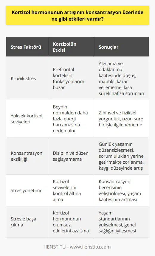 Kortizol Hormonunun Artışının Konsantrasyon Üzerindeki Etkileri Konsantrasyon, bireyin yaşam kalitesini artıran önemli bir beceridir. Ancak günümüzde yaşanan yoğun stres nedeniyle konsantrasyon eksikliği ciddi bir sorun haline gelmiştir. Peki stres ve kortizol hormonunun artışı konsantrasyon üzerinde ne gibi etkiler yaratır? Stres ve Konsantrasyon İlişkisi Beyin, tehlike anında adrenalin salgılar ve bu sayede kısa süreli odaklanma artışı yaşanır. Ancak stres halinin devam etmesi sonucunda kortizol hormonu devreye girer ve prefontal korteksin fonksiyonlarını bozar. Bu durumda, kişinin algılama ve odaklanma kalitesi düşer, mantıklı kararlar veremez ve kısa süreli hafıza sorunları yaşar. Zihinsel ve Fiziksel Yorgunluk Kortizol hormonunun sürekli yüksek seviyede olması, beyinin normalden daha fazla enerji harcamasına neden olur. Kronik stres sonucunda zihinsel ve fiziksel yorgunluk meydana gelir. Bu durum, beyin odaklanmakta zorlanır ve kişi uzun süre bir işle ilgilenemez. Disiplin ve Düzen Kaybı Konsantrasyon eksikliği yaşayan bireyler, disiplini sağlayamaz ve günlük yaşamları düzensiz hale gelir. Zihin meşguliyeti gerektiren işleri yerine getiremeyen ve dış çevreye yönelen bu bireyler, sorumluluklarını yerine getirmekte zorlanır ve kaygı düzeyleri artar. Konsantrasyonu Artırma Teknikleri Konsantrasyon eksikliğinin önemli bir etkeni olan stresi azaltarak daha kaliteli ve verimli bir yaşam sürmek mümkündür. Bunun için öncelikle stres yönetim teknikleri öğrenilmeli, yaşamda düzen ve disiplin sağlanarak konsantrasyon becerisi geliştirilmelidir. Sonuç olarak, kortizol hormonunun artışı, konsantrasyon ve genel yaşam kalitesi üzerinde olumsuz etkiler yaratmaktadır. Bu nedenle, stresle başa çıkma yollarını öğrenerek kortizol seviyelerini kontrol altına almak ve yaşam standartlarını artırmak hayati öneme sahiptir.