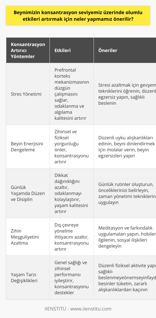 Beynimizin Konsantrasyon Seviyemiz Üzerinde Olumlu Etkileri Artırmak İçin Neler Yapmalıyız?  Konsantrasyon eksikliği, günümüzde yaşam kalitesini düşüren önemli sorunlardan biridir. Bilimsel araştırmalar, konsantrasyon eksikliğinin temel etkeninin stres olduğunu göstermektedir. Beynimiz tehlike anında adrenalin salgılayarak vücudu stres durumuna sokar ve bu durum, yoğun odaklanmanın gerçekleşmesi için gerekli olan prefrontal korteks mekanizmasını bozar. Bu bağlamda, beynimizin konsantrasyon seviyemiz üzerinde olumlu etkileri artırmak için stresi azaltmamız gerekmektedir.  Stresin Azaltılması ve Konsantrasyon Artışı  Stres yönetimi ve stresi azaltmayı başararak, konsantrasyon eksikliği yaşamanın önüne geçebiliriz. Stresi azaltarak beyinde prefontal korteks mekanizması daha iyi çalışır ve bu sayede odaklanma ve algılama kalitesi artar. Ayrıca, stres düzeyinin düşük olması, adaptasyon sorunları ve kısa süreli hafıza problemleri yaşanmasının önüne geçer.  Beyin Enerjisi ve Konsantrasyon  Beyin stres altındayken normalden daha fazla enerji harcar ve bu durum, zihinsel ve fiziksel yorgunluğa neden olur. Sürekli yorgun olan beyin ise odaklanmakta zorluk çeker ve çalışma verimliliği düşer. Stresi düşüren yöntemlerle, beynin enerji seviyesini dengede tutmak ve konsantrasyonu artırmak mümkündür.  Günlük yaşamda Konsantrasyon Artırıcı Alışkanlıklar  Konsantrasyon eksikliğinin üstesinden gelmek için günlük yaşamımızda düzenli ve disiplinli bir yaşam tarzı benimsememiz gerekmektedir. Odaklanma sorunu yaşayarak dikkatinin dağıldığı işlerden ziyade, zihin meşguliyetini azaltabilecek ve dış çevreye yönelmeye gerek bırakmayacak aktivitelerle yaşam kalitesi artırılabilir.  Sonuç olarak, beynimizin konsantrasyon seviyemiz üzerinde olumlu etkileri artırmak için stres yönetimine önem vererek ve yaşam tarzımızda düzenli ve disiplinli alışkanlıklara sahip olarak etkin bir şekilde çalışabiliriz. Bu sayede yaşam kalitemizi yükselterek daha başarılı ve verimli bir yaşam sürdürebiliriz.
