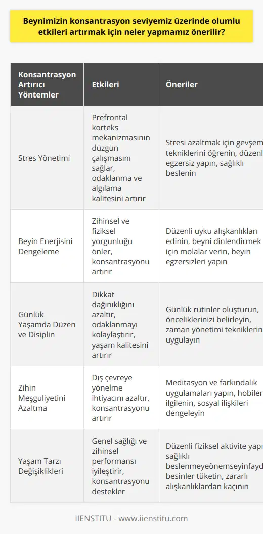 Beynimizin Konsantrasyon Seviyemiz Üzerinde Olumlu Etkileri Artırmak İçin Neler Yapmalıyız? Konsantrasyon eksikliği, günümüzde yaşam kalitesini düşüren önemli sorunlardan biridir. Bilimsel araştırmalar, konsantrasyon eksikliğinin temel etkeninin stres olduğunu göstermektedir. Beynimiz tehlike anında adrenalin salgılayarak vücudu stres durumuna sokar ve bu durum, yoğun odaklanmanın gerçekleşmesi için gerekli olan prefrontal korteks mekanizmasını bozar. Bu bağlamda, beynimizin konsantrasyon seviyemiz üzerinde olumlu etkileri artırmak için stresi azaltmamız gerekmektedir. Stresin Azaltılması ve Konsantrasyon Artışı Stres yönetimi ve stresi azaltmayı başararak, konsantrasyon eksikliği yaşamanın önüne geçebiliriz. Stresi azaltarak beyinde prefontal korteks mekanizması daha iyi çalışır ve bu sayede odaklanma ve algılama kalitesi artar. Ayrıca, stres düzeyinin düşük olması, adaptasyon sorunları ve kısa süreli hafıza problemleri yaşanmasının önüne geçer. Beyin Enerjisi ve Konsantrasyon Beyin stres altındayken normalden daha fazla enerji harcar ve bu durum, zihinsel ve fiziksel yorgunluğa neden olur. Sürekli yorgun olan beyin ise odaklanmakta zorluk çeker ve çalışma verimliliği düşer. Stresi düşüren yöntemlerle, beynin enerji seviyesini dengede tutmak ve konsantrasyonu artırmak mümkündür. Günlük yaşamda Konsantrasyon Artırıcı Alışkanlıklar Konsantrasyon eksikliğinin üstesinden gelmek için günlük yaşamımızda düzenli ve disiplinli bir yaşam tarzı benimsememiz gerekmektedir. Odaklanma sorunu yaşayarak dikkatinin dağıldığı işlerden ziyade, zihin meşguliyetini azaltabilecek ve dış çevreye yönelmeye gerek bırakmayacak aktivitelerle yaşam kalitesi artırılabilir. Sonuç olarak, beynimizin konsantrasyon seviyemiz üzerinde olumlu etkileri artırmak için stres yönetimine önem vererek ve yaşam tarzımızda düzenli ve disiplinli alışkanlıklara sahip olarak etkin bir şekilde çalışabiliriz. Bu sayede yaşam kalitemizi yükselterek daha başarılı ve verimli bir yaşam sürdürebiliriz.