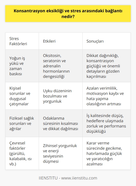Konsantrasyon eksikliği ve stres arasındaki bağlantı, stresin konsantrasyonu etkileyebileceği anlamına gelir. Stres, insanların dikkatini dağıtmak, konsantre olmakta zorluk çekmek ve önemli detayları gözden kaçırmak gibi pek çok şeyde etkili olabilir. Oksitosin, seratonin ve adrenalin gibi hormonların stres düzeyleri etkileyebileceği, kişinin dikkatini ve konsantrasyonunu etkileyebileceği de bilinmektedir. Ayrıca stres, uyku ve çalışma alışkanlıklarını da etkileyebilir. Yüksek stres seviyeleri, konsantrasyonu azaltabilecek sonuçlar doğurabilir.