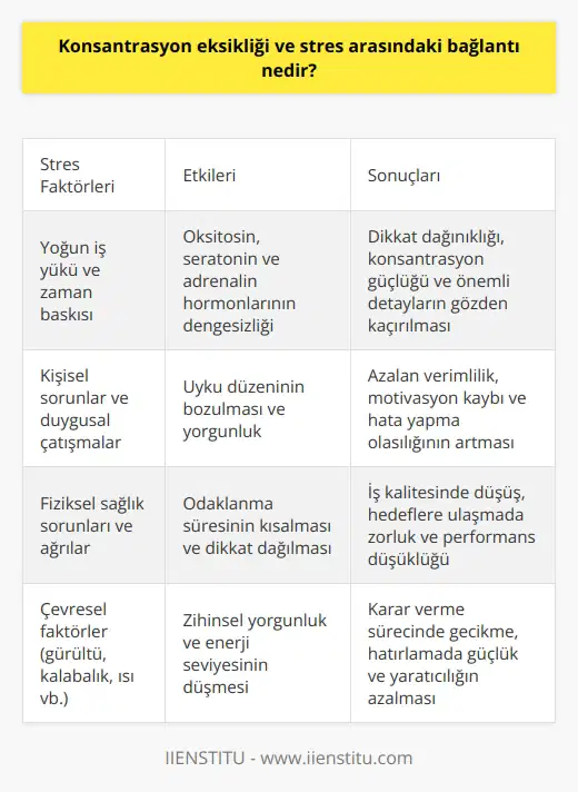 Konsantrasyon eksikliği ve stres arasındaki bağlantı, stresin konsantrasyonu etkileyebileceği anlamına gelir. Stres, insanların dikkatini dağıtmak, konsantre olmakta zorluk çekmek ve önemli detayları gözden kaçırmak gibi pek çok şeyde etkili olabilir. Oksitosin, seratonin ve adrenalin gibi hormonların stres düzeyleri etkileyebileceği, kişinin dikkatini ve konsantrasyonunu etkileyebileceği de bilinmektedir. Ayrıca stres, uyku ve çalışma alışkanlıklarını da etkileyebilir. Yüksek stres seviyeleri, konsantrasyonu azaltabilecek sonuçlar doğurabilir.