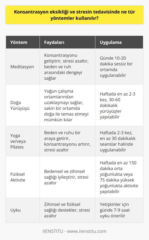 1. Meditasyon: Meditasyon, konsantrasyon eksikliği ve stresi azaltmak için oldukça etkili bir yöntemdir. Meditasyon, konsantrasyonu geliştirmek ve stresi azaltmak için kullanılabilen tekniklerden biri olup, bedenin ve ruhun arasındaki dengeyi sağlamaya yardımcı olur.  2. Doğa Yürüyüşü: Doğa yürüyüşleri, konsantrasyon eksikliği ve stresi azaltmak için harika bir yöntemdir. Doğa yürüyüşleri, yoğun çalışma ortamlarından uzaklaşıp, sakin bir ortamda doğa ile temas etmek için harika bir yoldur.  3. Yoga ve/veya Pilates: Yoga ve Pilates, konsantrasyon eksikliği ve stresi azaltmak için oldukça etkili yöntemlerdir. Yoga ve Pilates, beden ve ruhu bir araya getirip, konsantrasyonu ve stresi azaltmaya yardımcı olurlar.  4. Fiziksel Aktivite: Fiziksel aktivite, konsantrasyon eksikliği ve stresi azaltmak için etkili bir yöntemdir. Fiziksel aktivite, bedensel ve zihinsel sağlığınızı iyileştirmek için gereklidir ve stresi azaltmaya yardımcı olur.  5. Uyku: Uyku, konsantrasyon eksikliği ve stresi azaltmak için önemlidir. Uyku, zihinsel ve fiziksel sağlığınızı desteklemek için gereklidir ve stresi azaltmaya yardımcı olur.