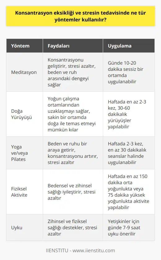 1. Meditasyon: Meditasyon, konsantrasyon eksikliği ve stresi azaltmak için oldukça etkili bir yöntemdir. Meditasyon, konsantrasyonu geliştirmek ve stresi azaltmak için kullanılabilen tekniklerden biri olup, bedenin ve ruhun arasındaki dengeyi sağlamaya yardımcı olur. 2. Doğa Yürüyüşü: Doğa yürüyüşleri, konsantrasyon eksikliği ve stresi azaltmak için harika bir yöntemdir. Doğa yürüyüşleri, yoğun çalışma ortamlarından uzaklaşıp, sakin bir ortamda doğa ile temas etmek için harika bir yoldur. 3. Yoga ve/veya Pilates: Yoga ve Pilates, konsantrasyon eksikliği ve stresi azaltmak için oldukça etkili yöntemlerdir. Yoga ve Pilates, beden ve ruhu bir araya getirip, konsantrasyonu ve stresi azaltmaya yardımcı olurlar. 4. Fiziksel Aktivite: Fiziksel aktivite, konsantrasyon eksikliği ve stresi azaltmak için etkili bir yöntemdir. Fiziksel aktivite, bedensel ve zihinsel sağlığınızı iyileştirmek için gereklidir ve stresi azaltmaya yardımcı olur. 5. Uyku: Uyku, konsantrasyon eksikliği ve stresi azaltmak için önemlidir. Uyku, zihinsel ve fiziksel sağlığınızı desteklemek için gereklidir ve stresi azaltmaya yardımcı olur.