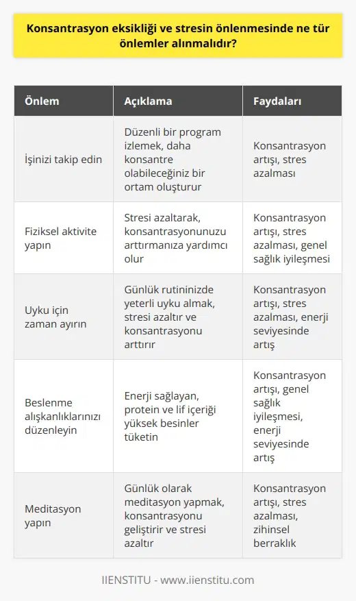 1. inizi takip edin. inizi takip etmek, düzenli bir program izlemenizi sağlar ve daha konsantre olabileceğiniz bir ortam oluşturur. 2. Fiziksel aktivite yapın. Fiziksel aktivite, konsantrasyonunuzu arttırmak için önemlidir. Fiziksel aktivite, stresi azaltarak, konsantrasyonunuzu arttırmanıza yardımcı olur. 3. Uyku için zaman ayırın. Uyku, konsantrasyonunuzu arttırmak için çok önemlidir. Günlük rutininizde yeterli uyku almak, stresi azaltmanızı ve konsantrasyonunuzu arttırmanızı sağlayacaktır. 4. Beslenme alışkanlıklarınızı düzenleyin. Konsantrasyonunuzu arttırmak için, sağlıklı beslenme alışkanlıklarınızı düzenlemelisiniz. Enerji sağlayan, protein ve lif içeriği yüksek besinler tüketmeye özen gösterin. 5. Meditasyon yapın. Meditasyon, konsantrasyonunuzu arttırmak ve stresi azaltmak için çok faydalıdır. Günlük olarak meditasyon yaparak, konsantrasyonunuzu geliştirebilirsiniz.