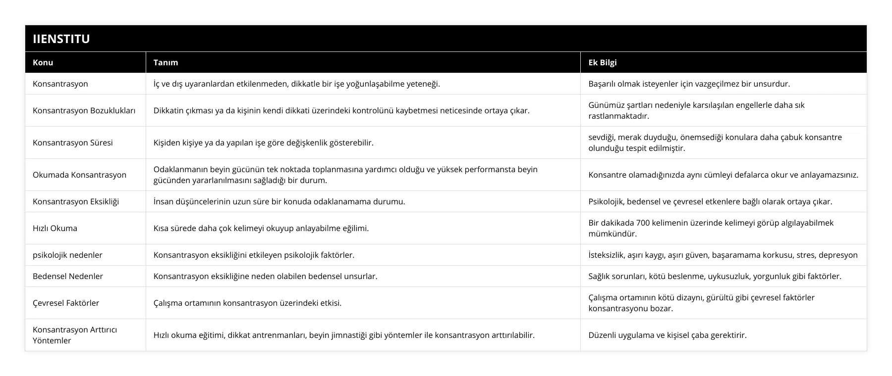 Konsantrasyon, İç ve dış uyaranlardan etkilenmeden, dikkatle bir işe yoğunlaşabilme yeteneği, Başarılı olmak isteyenler için vazgeçilmez bir unsurdur, Konsantrasyon Bozuklukları, Dikkatin çıkması ya da kişinin kendi dikkati üzerindeki kontrolünü kaybetmesi neticesinde ortaya çıkar, Günümüz şartları nedeniyle karsılaşılan engellerle daha sık rastlanmaktadır, Konsantrasyon Süresi, Kişiden kişiye ya da yapılan işe göre değişkenlik gösterebilir, sevdiği, merak duyduğu, önemsediği konulara daha çabuk konsantre olunduğu tespit edilmiştir, Okumada Konsantrasyon, Odaklanmanın beyin gücünün tek noktada toplanmasına yardımcı olduğu ve yüksek performansta beyin gücünden yararlanılmasını sağladığı bir durum, Konsantre olamadığınızda aynı cümleyi defalarca okur ve anlayamazsınız, Konsantrasyon Eksikliği, İnsan düşüncelerinin uzun süre bir konuda odaklanamama durumu, Psikolojik, bedensel ve çevresel etkenlere bağlı olarak ortaya çıkar, Hızlı Okuma, Kısa sürede daha çok kelimeyi okuyup anlayabilme eğilimi, Bir dakikada 700 kelimenin üzerinde kelimeyi görüp algılayabilmek mümkündür, psikolojik nedenler, Konsantrasyon eksikliğini etkileyen psikolojik faktörler, İsteksizlik, aşırı kaygı, aşırı güven, başaramama korkusu, stres, depresyon, Bedensel Nedenler, Konsantrasyon eksikliğine neden olabilen bedensel unsurlar, Sağlık sorunları, kötü beslenme, uykusuzluk, yorgunluk gibi faktörler, Çevresel Faktörler, Çalışma ortamının konsantrasyon üzerindeki etkisi, Çalışma ortamının kötü dizaynı, gürültü gibi çevresel faktörler konsantrasyonu bozar, Konsantrasyon Arttırıcı Yöntemler, Hızlı okuma eğitimi, dikkat antrenmanları, beyin jimnastiği gibi yöntemler ile konsantrasyon arttırılabilir, Düzenli uygulama ve kişisel çaba gerektirir