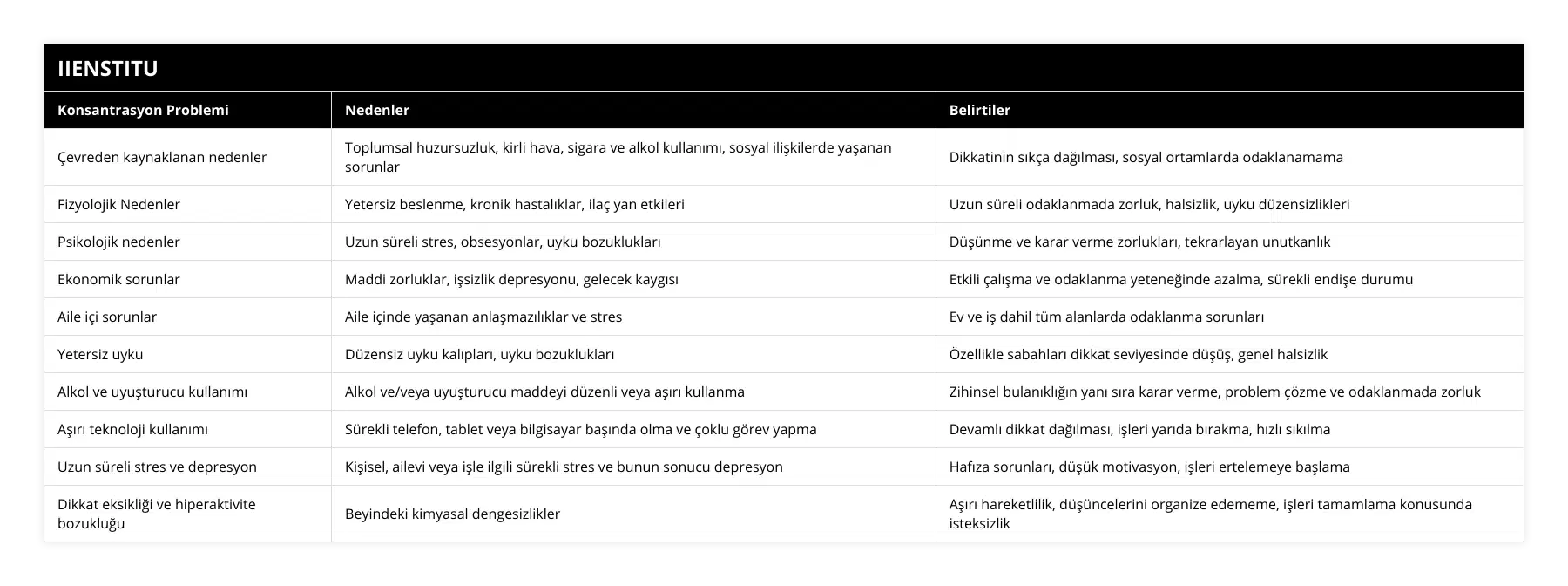 Çevreden kaynaklanan nedenler, Toplumsal huzursuzluk, kirli hava, sigara ve alkol kullanımı, sosyal ilişkilerde yaşanan sorunlar, Dikkatinin sıkça dağılması, sosyal ortamlarda odaklanamama, Fizyolojik Nedenler, Yetersiz beslenme, kronik hastalıklar, ilaç yan etkileri, Uzun süreli odaklanmada zorluk, halsizlik, uyku düzensizlikleri, Psikolojik nedenler, Uzun süreli stres, obsesyonlar, uyku bozuklukları, Düşünme ve karar verme zorlukları, tekrarlayan unutkanlık, Ekonomik sorunlar, Maddi zorluklar, işsizlik depresyonu, gelecek kaygısı, Etkili çalışma ve odaklanma yeteneğinde azalma, sürekli endişe durumu, Aile içi sorunlar, Aile içinde yaşanan anlaşmazılıklar ve stres, Ev ve iş dahil tüm alanlarda odaklanma sorunları, Yetersiz uyku, Düzensiz uyku kalıpları, uyku bozuklukları, Özellikle sabahları dikkat seviyesinde düşüş, genel halsizlik, Alkol ve uyuşturucu kullanımı, Alkol ve/veya uyuşturucu maddeyi düzenli veya aşırı kullanma, Zihinsel bulanıklığın yanı sıra karar verme, problem çözme ve odaklanmada zorluk, Aşırı teknoloji kullanımı, Sürekli telefon, tablet veya bilgisayar başında olma ve çoklu görev yapma, Devamlı dikkat dağılması, işleri yarıda bırakma, hızlı sıkılma, Uzun süreli stres ve depresyon, Kişisel, ailevi veya işle ilgili sürekli stres ve bunun sonucu depresyon, Hafıza sorunları, düşük motivasyon, işleri ertelemeye başlama, Dikkat eksikliği ve hiperaktivite bozukluğu, Beyindeki kimyasal dengesizlikler, Aşırı hareketlilik, düşüncelerini organize edememe, işleri tamamlama konusunda isteksizlik