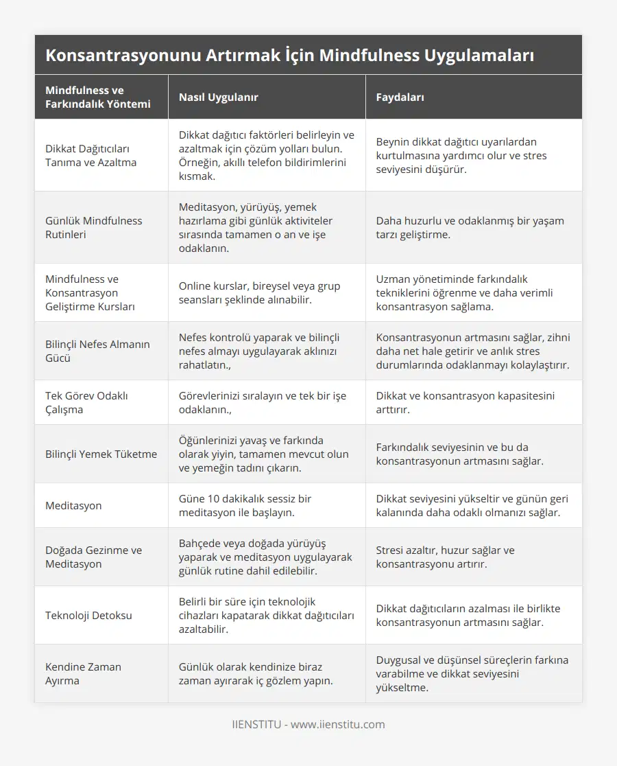 Dikkat Dağıtıcıları Tanıma ve Azaltma, Dikkat dağıtıcı faktörleri belirleyin ve azaltmak için çözüm yolları bulun Örneğin, akıllı telefon bildirimlerini kısmak, Beynin dikkat dağıtıcı uyarılardan kurtulmasına yardımcı olur ve stres seviyesini düşürür, Günlük Mindfulness Rutinleri, Meditasyon, yürüyüş, yemek hazırlama gibi günlük aktiviteler sırasında tamamen o an ve işe odaklanın, Daha huzurlu ve odaklanmış bir yaşam tarzı geliştirme, Mindfulness ve Konsantrasyon Geliştirme Kursları, Online kurslar, bireysel veya grup seansları şeklinde alınabilir, Uzman yönetiminde farkındalık tekniklerini öğrenme ve daha verimli konsantrasyon sağlama, Bilinçli Nefes Almanın Gücü, Nefes kontrolü yaparak ve bilinçli nefes almayı uygulayarak aklınızı rahatlatın,, Konsantrasyonun artmasını sağlar, zihni daha net hale getirir ve anlık stres durumlarında odaklanmayı kolaylaştırır, Tek Görev Odaklı Çalışma, Görevlerinizi sıralayın ve tek bir işe odaklanın,, Dikkat ve konsantrasyon kapasitesini arttırır, Bilinçli Yemek Tüketme, Öğünlerinizi yavaş ve farkında olarak yiyin, tamamen mevcut olun ve yemeğin tadını çıkarın, Farkındalık seviyesinin ve bu da konsantrasyonun artmasını sağlar, Meditasyon, Güne 10 dakikalık sessiz bir meditasyon ile başlayın, Dikkat seviyesini yükseltir ve günün geri kalanında daha odaklı olmanızı sağlar, Doğada Gezinme ve Meditasyon, Bahçede veya doğada yürüyüş yaparak ve meditasyon uygulayarak günlük rutine dahil edilebilir, Stresi azaltır, huzur sağlar ve konsantrasyonu artırır, Teknoloji Detoksu, Belirli bir süre için teknolojik cihazları kapatarak dikkat dağıtıcıları azaltabilir, Dikkat dağıtıcıların azalması ile birlikte konsantrasyonun artmasını sağlar, Kendine Zaman Ayırma, Günlük olarak kendinize biraz zaman ayırarak iç gözlem yapın, Duygusal ve düşünsel süreçlerin farkına varabilme ve dikkat seviyesini yükseltme