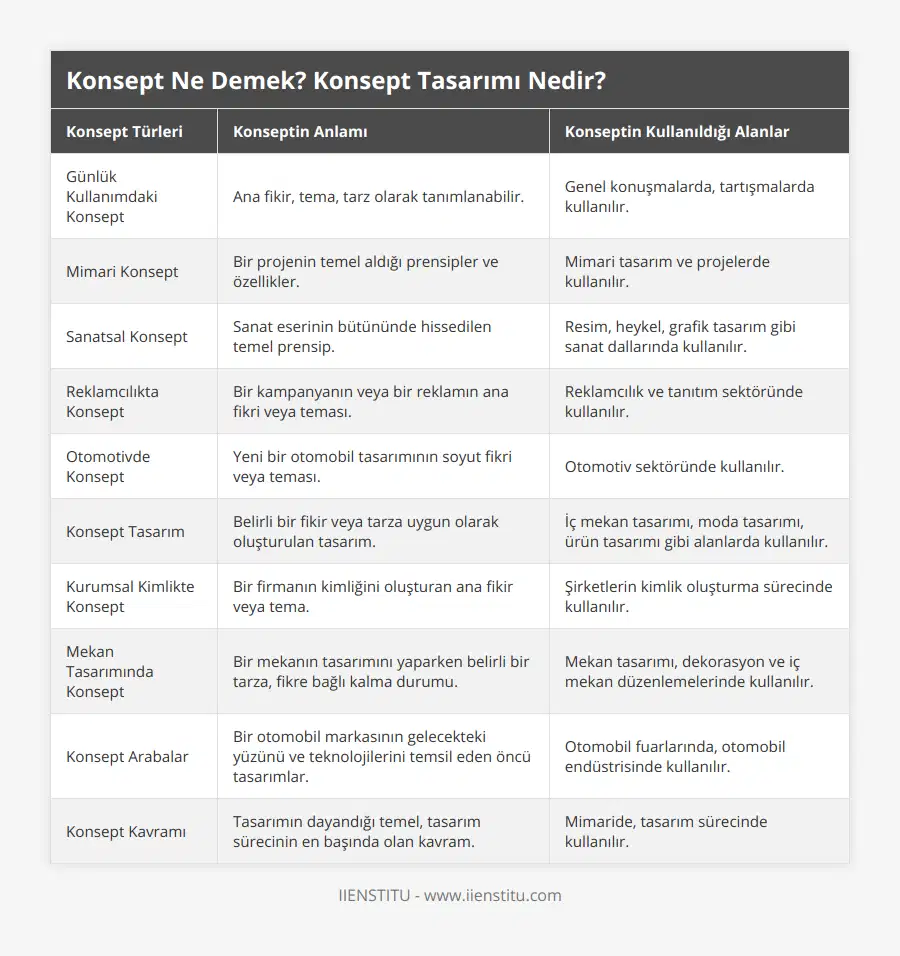 Günlük Kullanımdaki Konsept, Ana fikir, tema, tarz olarak tanımlanabilir, Genel konuşmalarda, tartışmalarda kullanılır, Mimari Konsept, Bir projenin temel aldığı prensipler ve özellikler, Mimari tasarım ve projelerde kullanılır, Sanatsal Konsept, Sanat eserinin bütününde hissedilen temel prensip, Resim, heykel, grafik tasarım gibi sanat dallarında kullanılır, Reklamcılıkta Konsept, Bir kampanyanın veya bir reklamın ana fikri veya teması, Reklamcılık ve tanıtım sektöründe kullanılır, Otomotivde Konsept, Yeni bir otomobil tasarımının soyut fikri veya teması, Otomotiv sektöründe kullanılır, Konsept Tasarım, Belirli bir fikir veya tarza uygun olarak oluşturulan tasarım, İç mekan tasarımı, moda tasarımı, ürün tasarımı gibi alanlarda kullanılır, Kurumsal Kimlikte Konsept, Bir firmanın kimliğini oluşturan ana fikir veya tema, Şirketlerin kimlik oluşturma sürecinde kullanılır, Mekan Tasarımında Konsept, Bir mekanın tasarımını yaparken belirli bir tarza, fikre bağlı kalma durumu, Mekan tasarımı, dekorasyon ve iç mekan düzenlemelerinde kullanılır, Konsept Arabalar, Bir otomobil markasının gelecekteki yüzünü ve teknolojilerini temsil eden öncü tasarımlar, Otomobil fuarlarında, otomobil endüstrisinde kullanılır, Konsept Kavramı, Tasarımın dayandığı temel, tasarım sürecinin en başında olan kavram, Mimaride, tasarım sürecinde kullanılır