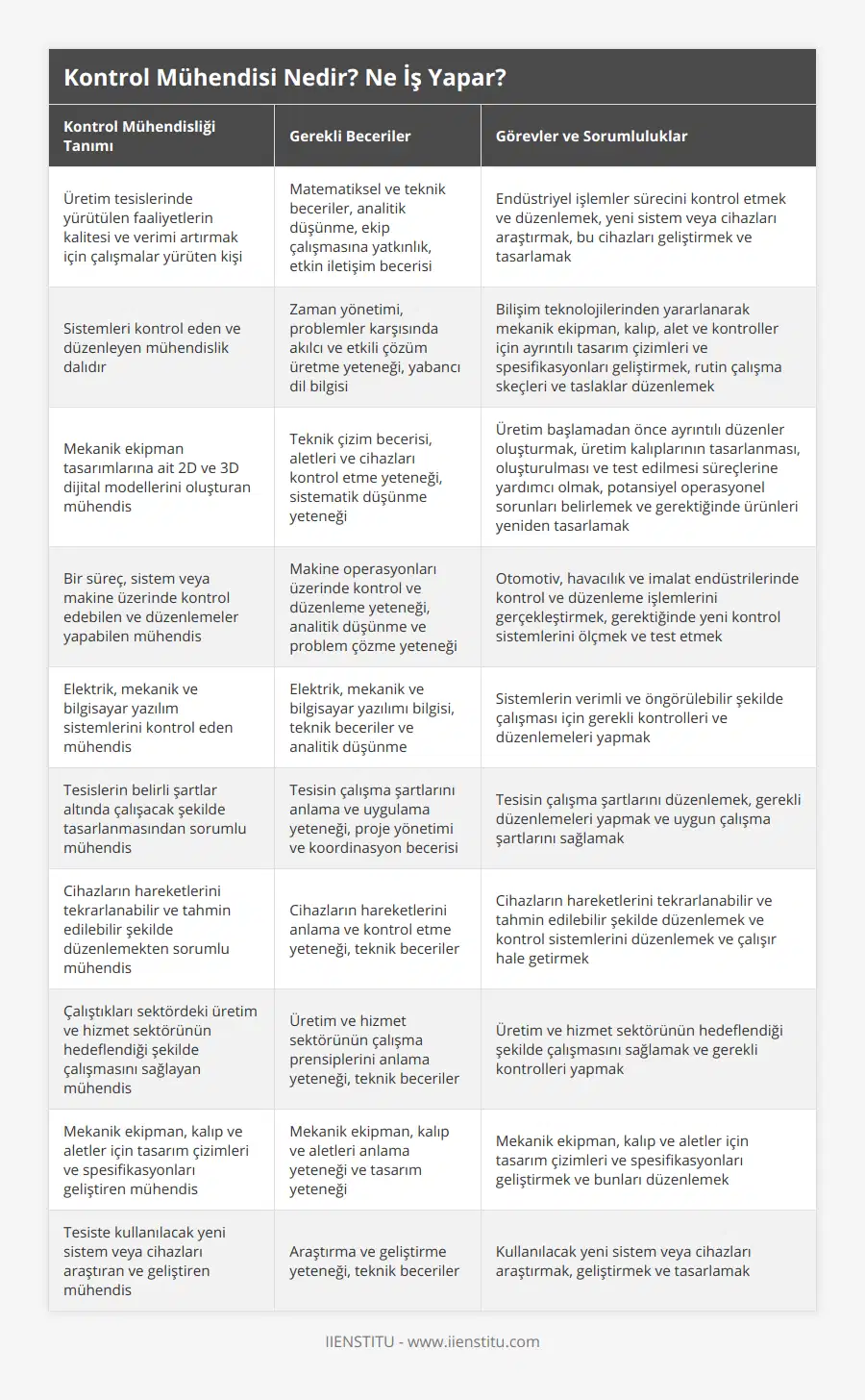 Üretim tesislerinde yürütülen faaliyetlerin kalitesi ve verimi artırmak için çalışmalar yürüten kişi, Matematiksel ve teknik beceriler, analitik düşünme, ekip çalışmasına yatkınlık, etkin iletişim becerisi, Endüstriyel işlemler sürecini kontrol etmek ve düzenlemek, yeni sistem veya cihazları araştırmak, bu cihazları geliştirmek ve tasarlamak, Sistemleri kontrol eden ve düzenleyen mühendislik dalıdır, Zaman yönetimi, problemler karşısında akılcı ve etkili çözüm üretme yeteneği, yabancı dil bilgisi, Bilişim teknolojilerinden yararlanarak mekanik ekipman, kalıp, alet ve kontroller için ayrıntılı tasarım çizimleri ve spesifikasyonları geliştirmek, rutin çalışma skeçleri ve taslaklar düzenlemek, Mekanik ekipman tasarımlarına ait 2D ve 3D dijital modellerini oluşturan mühendis, Teknik çizim becerisi, aletleri ve cihazları kontrol etme yeteneği, sistematik düşünme yeteneği, Üretim başlamadan önce ayrıntılı düzenler oluşturmak, üretim kalıplarının tasarlanması, oluşturulması ve test edilmesi süreçlerine yardımcı olmak, potansiyel operasyonel sorunları belirlemek ve gerektiğinde ürünleri yeniden tasarlamak, Bir süreç, sistem veya makine üzerinde kontrol edebilen ve düzenlemeler yapabilen mühendis, Makine operasyonları üzerinde kontrol ve düzenleme yeteneği, analitik düşünme ve problem çözme yeteneği, Otomotiv, havacılık ve imalat endüstrilerinde kontrol ve düzenleme işlemlerini gerçekleştirmek, gerektiğinde yeni kontrol sistemlerini ölçmek ve test etmek, Elektrik, mekanik ve bilgisayar yazılım sistemlerini kontrol eden mühendis, Elektrik, mekanik ve bilgisayar yazılımı bilgisi, teknik beceriler ve analitik düşünme, Sistemlerin verimli ve öngörülebilir şekilde çalışması için gerekli kontrolleri ve düzenlemeleri yapmak, Tesislerin belirli şartlar altında çalışacak şekilde tasarlanmasından sorumlu mühendis, Tesisin çalışma şartlarını anlama ve uygulama yeteneği, proje yönetimi ve koordinasyon becerisi, Tesisin çalışma şartlarını düzenlemek, gerekli düzenlemeleri yapmak ve uygun çalışma şartlarını sağlamak, Cihazların hareketlerini tekrarlanabilir ve tahmin edilebilir şekilde düzenlemekten sorumlu mühendis, Cihazların hareketlerini anlama ve kontrol etme yeteneği, teknik beceriler, Cihazların hareketlerini tekrarlanabilir ve tahmin edilebilir şekilde düzenlemek ve kontrol sistemlerini düzenlemek ve çalışır hale getirmek, Çalıştıkları sektördeki üretim ve hizmet sektörünün hedeflendiği şekilde çalışmasını sağlayan mühendis, Üretim ve hizmet sektörünün çalışma prensiplerini anlama yeteneği, teknik beceriler, Üretim ve hizmet sektörünün hedeflendiği şekilde çalışmasını sağlamak ve gerekli kontrolleri yapmak, Mekanik ekipman, kalıp ve aletler için tasarım çizimleri ve spesifikasyonları geliştiren mühendis, Mekanik ekipman, kalıp ve aletleri anlama yeteneği ve tasarım yeteneği, Mekanik ekipman, kalıp ve aletler için tasarım çizimleri ve spesifikasyonları geliştirmek ve bunları düzenlemek, Tesiste kullanılacak yeni sistem veya cihazları araştıran ve geliştiren mühendis, Araştırma ve geliştirme yeteneği, teknik beceriler, Kullanılacak yeni sistem veya cihazları araştırmak, geliştirmek ve tasarlamak