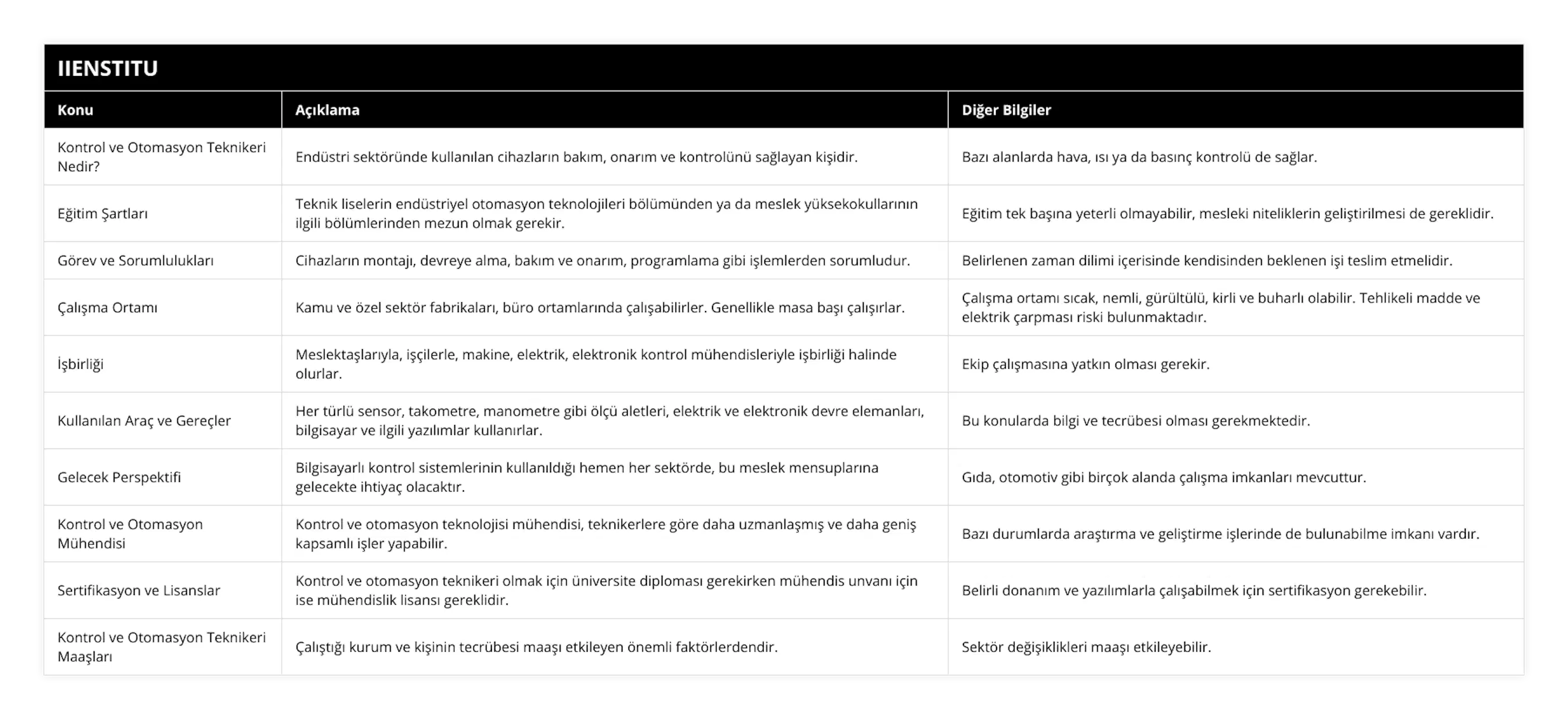 Kontrol ve Otomasyon Teknikeri Nedir?, Endüstri sektöründe kullanılan cihazların bakım, onarım ve kontrolünü sağlayan kişidir, Bazı alanlarda hava, ısı ya da basınç kontrolü de sağlar, Eğitim Şartları, Teknik liselerin endüstriyel otomasyon teknolojileri bölümünden ya da meslek yüksekokullarının ilgili bölümlerinden mezun olmak gerekir, Eğitim tek başına yeterli olmayabilir, mesleki niteliklerin geliştirilmesi de gereklidir, Görev ve Sorumlulukları, Cihazların montajı, devreye alma, bakım ve onarım, programlama gibi işlemlerden sorumludur, Belirlenen zaman dilimi içerisinde kendisinden beklenen işi teslim etmelidir, Çalışma Ortamı, Kamu ve özel sektör fabrikaları, büro ortamlarında çalışabilirler Genellikle masa başı çalışırlar, Çalışma ortamı sıcak, nemli, gürültülü, kirli ve buharlı olabilir Tehlikeli madde ve elektrik çarpması riski bulunmaktadır, İşbirliği, Meslektaşlarıyla, işçilerle, makine, elektrik, elektronik kontrol mühendisleriyle işbirliği halinde olurlar, Ekip çalışmasına yatkın olması gerekir, Kullanılan Araç ve Gereçler, Her türlü sensor, takometre, manometre gibi ölçü aletleri, elektrik ve elektronik devre elemanları, bilgisayar ve ilgili yazılımlar kullanırlar, Bu konularda bilgi ve tecrübesi olması gerekmektedir, Gelecek Perspektifi, Bilgisayarlı kontrol sistemlerinin kullanıldığı hemen her sektörde, bu meslek mensuplarına gelecekte ihtiyaç olacaktır, Gıda, otomotiv gibi birçok alanda çalışma imkanları mevcuttur, Kontrol ve Otomasyon Mühendisi, Kontrol ve otomasyon teknolojisi mühendisi, teknikerlere göre daha uzmanlaşmış ve daha geniş kapsamlı işler yapabilir, Bazı durumlarda araştırma ve geliştirme işlerinde de bulunabilme imkanı vardır, Sertifikasyon ve Lisanslar, Kontrol ve otomasyon teknikeri olmak için üniversite diploması gerekirken mühendis unvanı için ise mühendislik lisansı gereklidir, Belirli donanım ve yazılımlarla çalışabilmek için sertifikasyon gerekebilir, Kontrol ve Otomasyon Teknikeri Maaşları, Çalıştığı kurum ve kişinin tecrübesi maaşı etkileyen önemli faktörlerdendir, Sektör değişiklikleri maaşı etkileyebilir