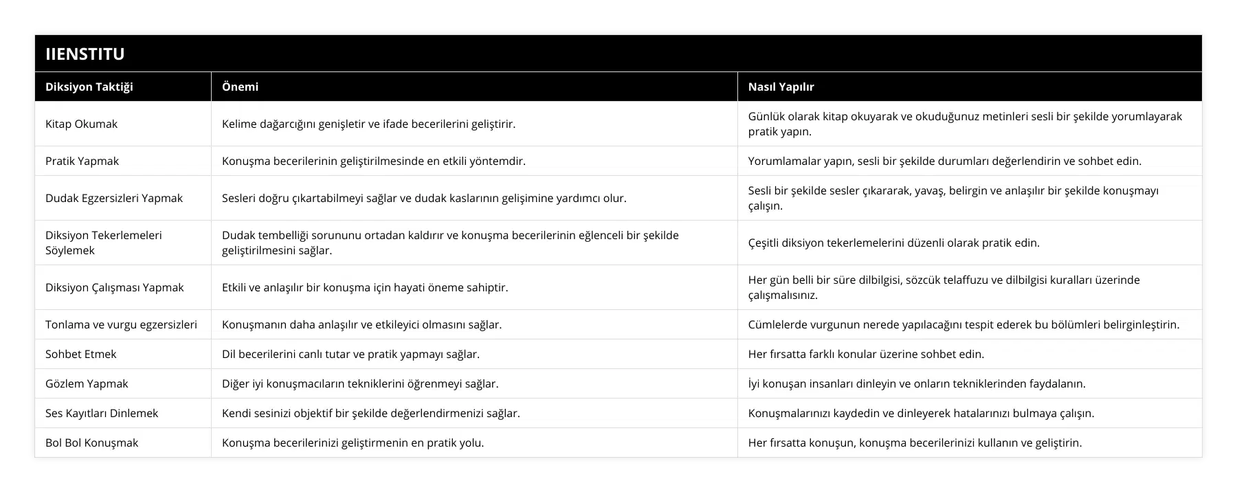 Kitap Okumak, Kelime dağarcığını genişletir ve ifade becerilerini geliştirir, Günlük olarak kitap okuyarak ve okuduğunuz metinleri sesli bir şekilde yorumlayarak pratik yapın, Pratik Yapmak, Konuşma becerilerinin geliştirilmesinde en etkili yöntemdir, Yorumlamalar yapın, sesli bir şekilde durumları değerlendirin ve sohbet edin, Dudak Egzersizleri Yapmak, Sesleri doğru çıkartabilmeyi sağlar ve dudak kaslarının gelişimine yardımcı olur, Sesli bir şekilde sesler çıkararak, yavaş, belirgin ve anlaşılır bir şekilde konuşmayı çalışın, Diksiyon Tekerlemeleri Söylemek, Dudak tembelliği sorununu ortadan kaldırır ve konuşma becerilerinin eğlenceli bir şekilde geliştirilmesini sağlar, Çeşitli diksiyon tekerlemelerini düzenli olarak pratik edin, Diksiyon Çalışması Yapmak, Etkili ve anlaşılır bir konuşma için hayati öneme sahiptir, Her gün belli bir süre dilbilgisi, sözcük telaffuzu ve dilbilgisi kuralları üzerinde çalışmalısınız, Tonlama ve vurgu egzersizleri, Konuşmanın daha anlaşılır ve etkileyici olmasını sağlar, Cümlelerde vurgunun nerede yapılacağını tespit ederek bu bölümleri belirginleştirin, Sohbet Etmek, Dil becerilerini canlı tutar ve pratik yapmayı sağlar, Her fırsatta farklı konular üzerine sohbet edin, Gözlem Yapmak, Diğer iyi konuşmacıların tekniklerini öğrenmeyi sağlar, İyi konuşan insanları dinleyin ve onların tekniklerinden faydalanın, Ses Kayıtları Dinlemek, Kendi sesinizi objektif bir şekilde değerlendirmenizi sağlar, Konuşmalarınızı kaydedin ve dinleyerek hatalarınızı bulmaya çalışın, Bol Bol Konuşmak, Konuşma becerilerinizi geliştirmenin en pratik yolu, Her fırsatta konuşun, konuşma becerilerinizi kullanın ve geliştirin