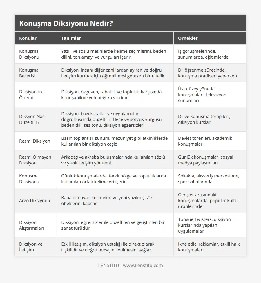 Konuşma Diksiyonu, Yazılı ve sözlü metinlerde kelime seçimlerini, beden dilini, tonlamayı ve vurguları içerir, İş görüşmelerinde, sunumlarda, eğitimlerde, Konuşma Becerisi, Diksiyon, insanı diğer canlılardan ayıran ve doğru iletişim kurmak için öğrenilmesi gereken bir nitelik, Dil öğrenme sürecinde, konuşma pratikleri yaparken, Diksiyonun Önemi, Diksiyon, özgüven, rahatlık ve topluluk karşısında konuşabilme yeteneği kazandırır, Üst düzey yönetici konuşmaları, televizyon sunumları, Diksyon Nasıl Düzeltilir?, Diksiyon, bazı kurallar ve uygulamalar doğrultusunda düzeltilir: Hece ve sözcük vurgusu, beden dili, ses tonu, diksiyon egzersizleri, Dil ve konuşma terapileri, diksiyon kursları, Resmi Diksiyon, Basın toplantısı, sunum, mezuniyet gibi etkinliklerde kullanılan bir diksiyon çeşidi, Devlet törenleri, akademik konuşmalar, Resmi Olmayan Diksiyon, Arkadaş ve akraba buluşmalarında kullanılan sözlü ve yazılı iletişim yöntemi, Günlük konuşmalar, sosyal medya paylaşımları, Konusma Diksiyonu, Günlük konuşmalarda, farklı bölge ve topluluklarda kullanılan ortak kelimeleri içerir, Sokakta, alışveriş merkezinde, spor sahalarında, Argo Diksiyonu, Kaba olmayan kelimeleri ve yeni yazılmış söz öbeklerini kapsar, Gençler arasındaki konuşmalarda, popüler kültür ürünlerinde, Diksiyon Alıştırmaları, Diksiyon, egzersizler ile düzeltilen ve geliştirilen bir sanat türüdür, Tongue Twisters, diksiyon kurslarında yapılan uygulamalar, Diksiyon ve İletişim, Etkili iletişim, diksiyon ustalığı ile direkt olarak ilişkilidir ve doğru mesajın iletilmesini sağlar, İkna edici reklamlar, etkili halk konuşmaları
