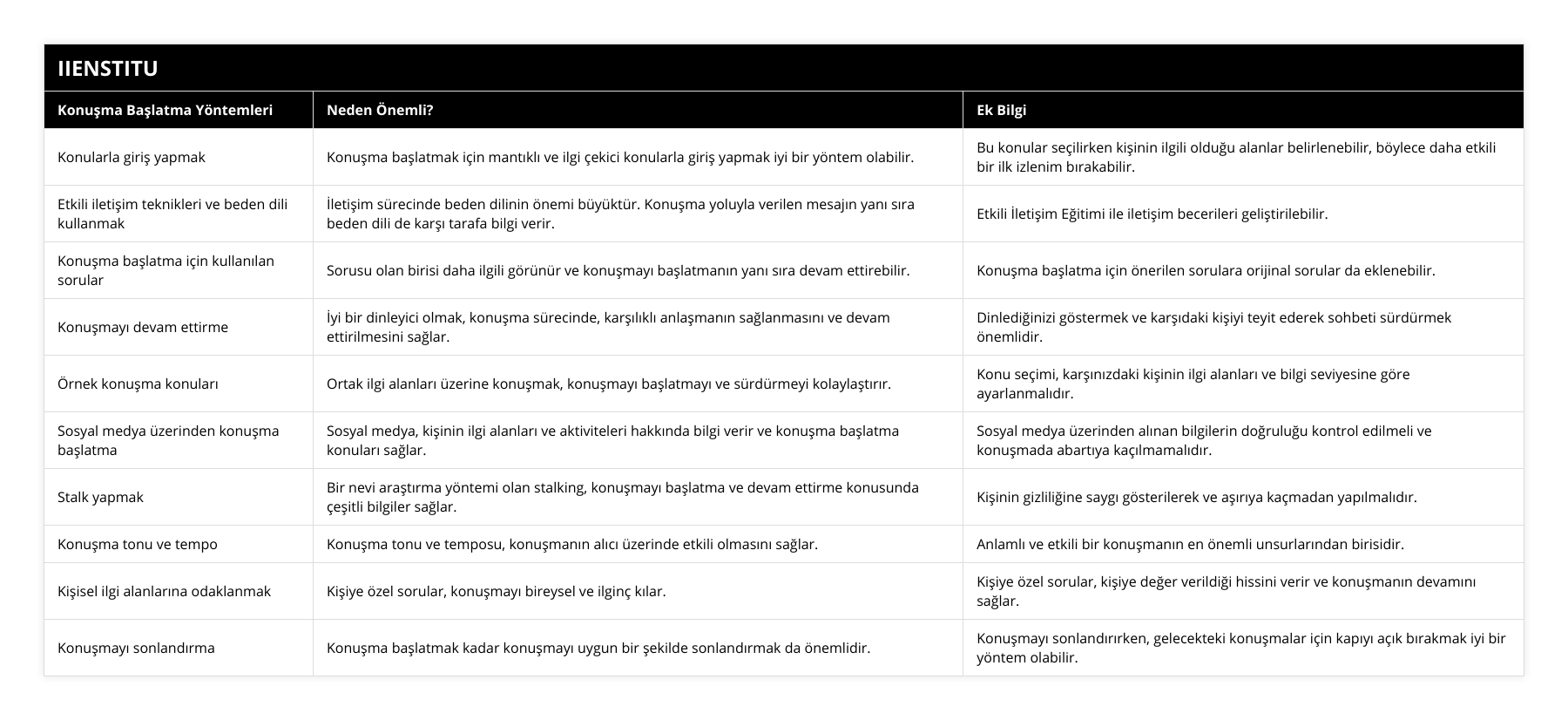 Konularla giriş yapmak, Konuşma başlatmak için mantıklı ve ilgi çekici konularla giriş yapmak iyi bir yöntem olabilir, Bu konular seçilirken kişinin ilgili olduğu alanlar belirlenebilir, böylece daha etkili bir ilk izlenim bırakabilir, Etkili iletişim teknikleri ve beden dili kullanmak, İletişim sürecinde beden dilinin önemi büyüktür Konuşma yoluyla verilen mesajın yanı sıra beden dili de karşı tarafa bilgi verir, Etkili İletişim Eğitimi ile iletişim becerileri geliştirilebilir, Konuşma başlatma için kullanılan sorular, Sorusu olan birisi daha ilgili görünür ve konuşmayı başlatmanın yanı sıra devam ettirebilir, Konuşma başlatma için önerilen sorulara orijinal sorular da eklenebilir, Konuşmayı devam ettirme, İyi bir dinleyici olmak, konuşma sürecinde, karşılıklı anlaşmanın sağlanmasını ve devam ettirilmesini sağlar, Dinlediğinizi göstermek ve karşıdaki kişiyi teyit ederek sohbeti sürdürmek önemlidir, Örnek konuşma konuları, Ortak ilgi alanları üzerine konuşmak, konuşmayı başlatmayı ve sürdürmeyi kolaylaştırır, Konu seçimi, karşınızdaki kişinin ilgi alanları ve bilgi seviyesine göre ayarlanmalıdır, Sosyal medya üzerinden konuşma başlatma, Sosyal medya, kişinin ilgi alanları ve aktiviteleri hakkında bilgi verir ve konuşma başlatma konuları sağlar, Sosyal medya üzerinden alınan bilgilerin doğruluğu kontrol edilmeli ve konuşmada abartıya kaçılmamalıdır, Stalk yapmak, Bir nevi araştırma yöntemi olan stalking, konuşmayı başlatma ve devam ettirme konusunda çeşitli bilgiler sağlar, Kişinin gizliliğine saygı gösterilerek ve aşırıya kaçmadan yapılmalıdır, Konuşma tonu ve tempo, Konuşma tonu ve temposu, konuşmanın alıcı üzerinde etkili olmasını sağlar, Anlamlı ve etkili bir konuşmanın en önemli unsurlarından birisidir, Kişisel ilgi alanlarına odaklanmak, Kişiye özel sorular, konuşmayı bireysel ve ilginç kılar, Kişiye özel sorular, kişiye değer verildiği hissini verir ve konuşmanın devamını sağlar, Konuşmayı sonlandırma, Konuşma başlatmak kadar konuşmayı uygun bir şekilde sonlandırmak da önemlidir, Konuşmayı sonlandırırken, gelecekteki konuşmalar için kapıyı açık bırakmak iyi bir yöntem olabilir