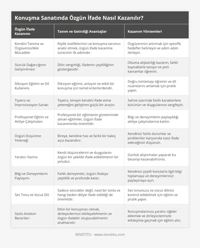 Kendini Tanıma ve Özgüvensizlikle Mücadele, Kişilik özelliklerinizi ve konuşma tarzınızı analiz etmek, özgün ifade kazanma sürecinin ilk adımıdır, Özgüveninizi artırmak için spesifik hedefler belirleyin ve adım adım ilerleyin, Sözcük Dağarcığının Geliştirilmesi, Dilin zenginliği, ifadenin çeşitliliğinin göstergesidir, Okuma alışkanlığı kazanın, farklı kaynaklarla tanışın ve yeni kavramlar öğrenin, Diksiyon Eğitimi ve Dil Kullanımı, Diksiyon eğitimi, anlaşılır ve etkili bir konuşma için temel kriterlerdendir, Doğru tonlamayı öğrenin ve dil nüanslarını anlamak için pratik yapın, Tiyatro ve İmprovisasyon Sanatı, Tiyatro, bireyin kendini ifade etme yeteneğini geliştiren güçlü bir araçtır, Sahne üzerinde farklı karakterlere bürünün ve duygularınızı sergileyin, Profesyonel Eğitim ve Atölye Çalışmaları, Profesyonel bir eğitmenin gözetiminde alınan eğitimler, özgün ifade kazanımında önemlidir, Bilgi ve deneyimlerin paylaşıldığı atölye çalışmalarına katılın, Özgün Düşünme Yeteneği, Bireye, kendine has ve farklı bir bakış açısı kazandırır, Kendinizi farklı durumlar ve problemler karşısında nasıl ifade edeceğinizi düşünün, Yaratıcı Yazma, Kendi düşüncelerini ve duygularını özgün bir şekilde ifade edebilmenin bir yoludur, Günlük alıştırmalar yaparak bu beceriyi kazanabilirsiniz, Bilgi ve Deneyimlerin Paylaşımı, Farklı deneyimler, özgün ifadeye çeşitlilik ve profonde katar, Kendinizi çeşitli konularla ilgili bilgi toplamaya ve deneyimlerinizi paylaşmaya açın, Ses Tonu ve Vücut Dili, Sadece sözcükler değil, nasıl bir tonla ve hangi beden diliyle ifade edildiği de önemlidir, Ses tonunuzu ve vücut dilinizi kontrol edebilmek için eğitim ve pratik yapın, Sözlü Anlatım Becerileri, Etkin bir konuşmacı olmak, dinleyicilerinizi etkileyebilmenin ve özgün ifadeler oluşturabilmenin anahtarıdır, Konuşmalarınıza yaratıcı öğeler eklemek ve dinleyicilerinizle etkileşime geçmek için eğitim alın
