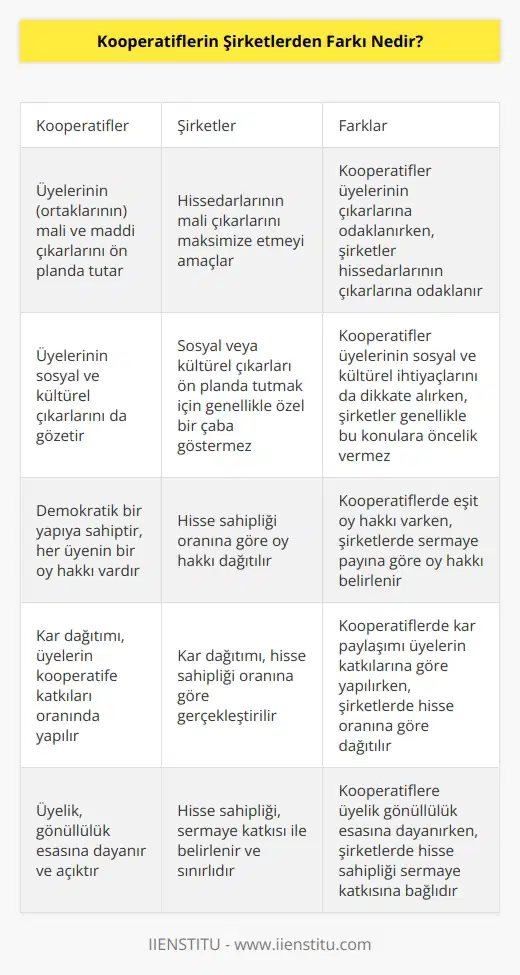 Kooperatifler şirketlerden farklı olarak, üyelerinin (kooperatifin ortaklarının) mali çıkar veya maddi getirilerini ön planda tutan özel örgütlerdir. Kooperatiflerin üyelerinin, ortaklarının temel amacı mali çıkarlarını maksimize etmektir. Şirketlerin ise temel amacı, hissedarlarının mali çıkarlarını maksimize etmektir. Kooperatifler genellikle, üyelerinin mali çıkarının yanı sıra, üyelerinin sosyal veya kültürel çıkarları da gözetmektedir. Şirketlerin ise sosyal veya kültürel çıkarları ön planda tutmak için sıklıkla özel bir çabaları yoktur.