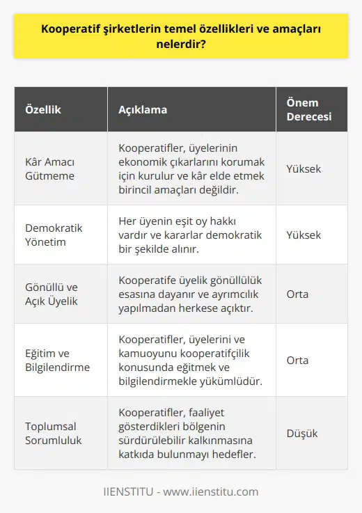 Kooperatif Şirketlerin Temel Özellikleri ve Amaçları Kooperatif şirketler, insanların sosyal, kültürel ve ekonomik ihtiyaçlarını ve amaçlarını gerçekleştirmek için bir araya geldikleri demokratik yönetilen özerk birliklerdir. Bu yapılar genellikle eşitlik, dürüstlük, öz sorumluluk ve dayanışma üzerine inşa edilir. Kooperatiflerin kurulma nedenleri ve amaçları ise oldukça çeşitlidir. Kâr Amaçlarının Olmamaları Kooperatiflerin temel görevleri arasında kâr amaçlarının olmaması önemlidir. Kooperatif çalışmaları, piyasanın rekabet zorluklarından korunmak amacıyla gerçekleştirilir. Özellikle tarımsal faaliyetlerde bulunan çiftçiler, kendi çalışmaları doğrultusunda kooperatifler kurarak zarar görmekten kaçınabilirler. Kooperatiflerin Öncelikli Hedefi Kooperatiflerin öncelikli hedefi, ayakta kalmak ve üyelerine destek olmaktır. Bireysel çalışmalarla zor yerine getirilebilecek işler için, kooperatifler tarafından üretim ve sunum yapılması gereklidir. Bu sayede, ferdi olarak yapılamayacak çalışmalar kooperatifler yardımıyla gerçekleştirilebilir. Niş Faaliyet Alanlarının Değerlendirilmesi Kooperatifler, pazardaki niş faaliyet alanlarını değerlendirmek amacıyla da kurulabilir. Gıda sektörü bu konuda örnek olarak verilebilir. Meyve-sebze fiyatlarının sürekli yükselmesi nedeniyle, gıda kooperatifleri önem kazanmıştır. Kooperatif Üst Örgütlenmesi Bireysel anlamda gerçekleştirilemeyecek çalışmalar için kooperatifler, örgütlenme gücünü kullanarak üst düzey örgütlenmelere başvurur. Türkiyede, üst tipi örgütlenmelere katılım oranı %25 civarında bulunmaktadır. Üst tipi kooperatif örneklenmesi 1163 sayılı Kooperatif Kanununda açıkça belirtilmiştir. Şirketler ve Kooperatiflerin Farklılıkları Şirketler ve kooperatifler aynı olarak görülse de temelde çok farklıdırlar. Kooperatifler insanların gönüllü katılımları, karşılıklı fayda ilişkisi ve yasal ortaklık üzerine kurulurken, şirketler temelde sermaye ve kâr elde etmeye odaklanır. Kooperatifler, üyelerine ve ortaklarına hizmet amacıyla çalışarak kâr sağlayabilirler ancak bu, şirketler gibi nihai hedefleri değildir.
