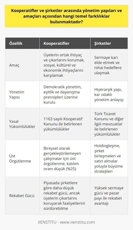 Kooperatifler ve Şirketler Arasındaki Farklar: Yönetim Yapıları ve Amaçlar Kooperatifler, insanların sosyal, kültürel ve ekonomik ihtiyaçlarını ve amaçlarını gerçekleştirmek için bir araya geldikleri, demokratik yönetilen özerk birlikler olarak tanımlanabilir. Genellikle eşitlik, dürüstlük, öz sorumluluk ve dayanışma faktörleri üzerine inşa edilirler. Bu bağlamda, kooperatiflerin temel amaçları kar elde etmek değil, piyasanın rekabet zorluklarından korunarak, üyelerin ortak ihtiyaç ve çıkarlarını temin etmektir. Özellikle tarımsal faaliyetlerde bulunan çiftçiler, kendi çıkarları doğrultusunda kooperatif kurarak, piyasada şirketlere göre daha düşük rekabet gücüne sahip olmalarına rağmen, çalışmalarını sürdürebilir hale getirebilirler. Bu durum, kooperatiflerin bir araya gelerek ürettikleri ürünleri hem ihtiyaç sahiplerine hem de kendi üyelerine sunma amacına yönelik önemli bir avantaj sağlar. Şirketler ise, temelde sermaye karı elde etmek ve nihai hedeflere ulaşmak için kurulan örgütlerdir. Kooperatifler ile şirketler arasında yönetim şekilleri, amaçları ve yasal yükümlülükler açısından önemli farklılıklar bulunmaktadır. Özellikle şirketlerin temel hedefi olan kar maksimizasyonunu kooperatiflerde aramak yanlış bir değerlendirme olacaktır. Kooperatif Üst Örgütlenmesi Kooperatiflerde bireysel anlamda gerçekleştirilemeyecek çalışmaları sağlamak için yapılan üst örgütlenme çalışmaları, bu örgütlerin güçlü bir şekilde piyasada var olmalarına imkan tanır. Türkiyede üst tipi kooperatif örgütlenmelerin 1163 sayılı Kooperatif Kanunu ile yapısı belirlenmiştir. Bu yapının katılım oranı ne yazık ki %25 civarında düşük düzeydedir. Karşılaştırma ve Sonuç Kooperatifler ve şirketler arasındaki yönetim yapıları ve amaçlar açısından temel farklılıkları, bir yandan kooperatiflerin demokratik yönetim, eşitlik ve dayanışma prensipleri ile üyelerin ortak ihtiyaç ve çıkarlarını koruma hedefine, diğer yandan şirketlerin sermaye karı ve nihai hedeflere ulaşma amacına dayandığı söylenebilir. Her iki örgüt tipi de kendi alanlarında başarılı çalışmalar yürütmekte olsa da, temel amaçlar ve yönetim anlayışları açısından önemli farklılıklar taşımaktadır.
