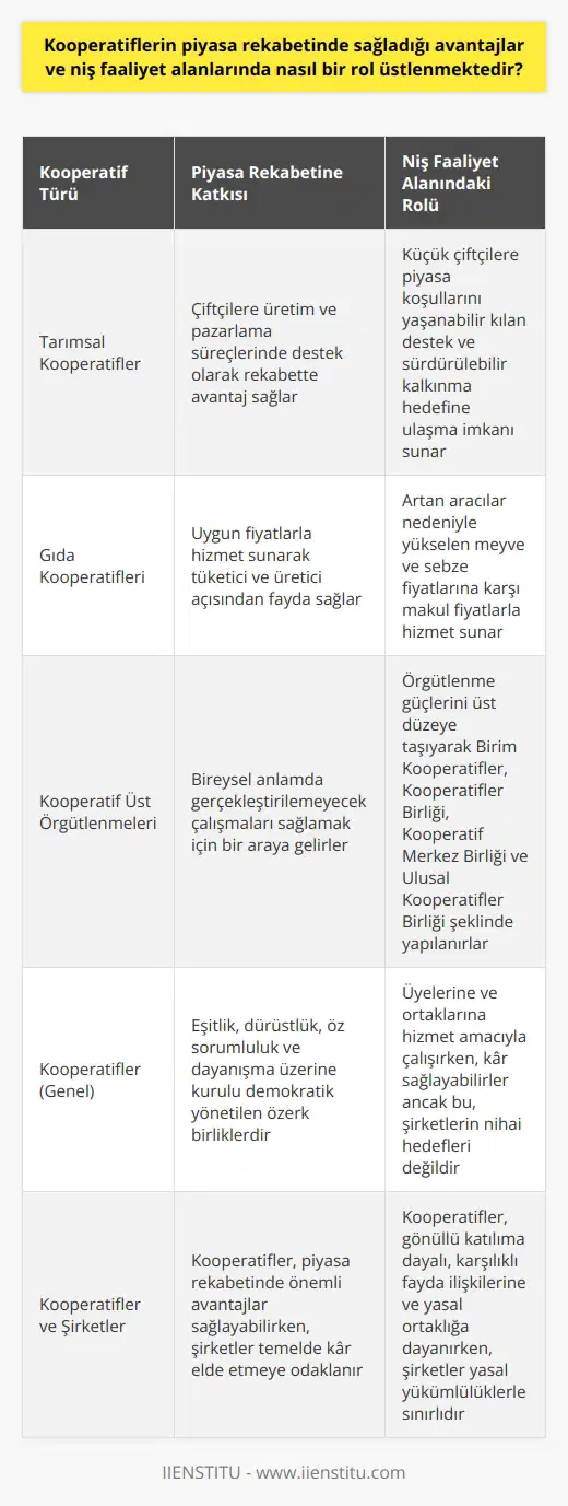Kooperatiflerin Piyasa Rekabetine Katkısı ve Niş Faaliyet Alanlarındaki Rolü Kooperatifler, insanların sosyal, kültürel ve ekonomik ihtiyaçlarını gerçekleştirmek amacıyla oluşturduğu demokratik yönetilen özerk birliklerdir. Eşitlik, dürüstlük, öz sorumluluk ve dayanışma üzerine kurulan bu yapılar, kar amacı gütmese de, piyasa rekabetinde önemli avantajlar sağlayabilir. Özellikle niş faaliyet alanlarında etkin rol üstlenerek rekabet koşullarını olumlu yönde etkileyebilirler. Tarımsal Kooperatiflerin Rekabetçi Rolü Çiftçiler, tarımsal faaliyetler kapsamında piyasada büyük şirketlerle rekabet etmekte zorlanabilir. Bu noktada kooperatifler, çiftçilere üretim ve pazarlama süreçlerinde destek olarak rekabette avantaj sağlar. Dolayısıyla, tarımsal kooperatiflerin küçük çiftçilere hem piyasa koşullarını yaşanabilir kılan destek hem de sürdürülebilir kalkınma hedefine ulaşma imkânı sunduğu söylenebilir. Gıda Sektöründe Kooperatiflerin Önemi Niş faaliyet alanlarında hizmet ve malların makul fiyatlarla sunulması, özellikle gıda sektöründe önemlidir. Artan aracılar nedeniyle meyve ve sebze fiyatlarının sürekli yükseldiği günümüzde, gıda kooperatifleri uygun fiyatlarla hizmet sunarak tüketici ve üretici açısından fayda sağlamaktadır. Kooperatif Üst Örgütlenmesi Kooperatifler, bireysel anlamda gerçekleştirilemeyecek çalışmaları sağlamak için bir araya gelirler ve örgütlenme güçlerini üst düzeye taşıyarak kooperatif üst örgütlenmeleri oluştururlar. Ülkemizde, üst tipi örgütlenme oranının %25 civarında olduğu görülmektedir. Bu durum, 1163 sayılı Kooperatif Kanununa göre, alttan yukarıya Birim Kooperatifler, Kooperatifler Birliği, Kooperatif Merkez Birliği ve Ulusal Kooperatifler Birliği şeklinde ifade edilebilir. Kooperatifler ve Şirketlerin Farklılıkları Kooperatifler ve şirketler arasındaki temel farklılıklar, yönetim şekilleri, amaçları ve yasal yükümlülüklerdir. Kooperatifler, gönüllü katılıma dayalı, karşılıklı fayda ilişkilerine ve yasal ortaklığa dayanırken, şirketler temelde kar elde etmeye odaklanır. Kooperatifler, üyelerine ve ortaklarına hizmet amacıyla çalışırken, kar sağlayabilirler ancak bu, şirketlerin nihai hedefleri değildir. Sonuç olarak, kooperatiflerin piyasa rekabetinde sağladığı avantajlar ve niş faaliyet alanlarındaki rolleri, hem tüketici hem de üretici açısından değerli katkılar sunmaktadır. Söz konusu katkılar, kamusal ve özel sektör destekleriyle birlikte, ülke ekonomisine ve sürdürülebilir kalkınmaya önemli ölçüde katkı sağlayacaktır.