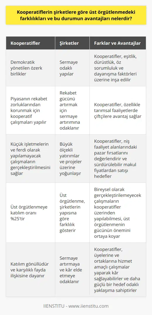 Kooperatifler ve Şirketler Arasındaki Üst Örgütlenme Farklılıkları İnsanların sosyal, kültürel ve ekonomik ihtiyaçlarını karşılamak için demokratik yönetilen özerk birlikler olan kooperatifler, eşitlik, dürüstlük, öz sorumluluk ve dayanışma faktörleri üzerine inşa edilir. Piyasanın rekabet zorluklarından korunmak için kooperatif çalışmaları yapılır. Bu yönden şirketlerle arasında önemli farklar vardır. Kooperatiflerin Avantajları Kooperatifler, tarımsal faaliyetlerde çiftçilere avantaj sağlar. Çiftçilerin rekabet güçlerinin düşük olduğu piyasada, kooperatifleşme çalışmalarını ayakta tutmak önemlidir. Ayrıca, küçük işletmelerin ve ferdi olarak yapılamayacak çalışmaların kooperatifler sayesinde gerçekleştirilmesi mümkün hale gelir. Kooperatifler niş faaliyet alanlarındaki pazar fırsatları değerlendirilir ve sürdürülebilir makul fiyatlardan satılması hedeflenir. Üst Örgütlenme ve Katılım Oranı Bireysel olarak gerçekleştirilemeyecek çalışmaların kooperatifler üzerinden yapılabilmesi, üst örgütlenmenin gücünün önemini ortaya koymaktadır. Türkiyede üst tip örgütlenmeye katılımın oranı %25 olarak görülür ve örgütlenme seviyeleri, 1163 sayılı Kooperatif Kanununda belirtilmiştir. Temel Amaç ve Yönetim Farklılıkları Şirketler ve kooperatifler aynı gibi görünse de amaç, yönetim ve yasal yükümlülükler açısından farklılıklar bulunmaktadır. Kooperatiflerde katılım gönüllüdür ve karşılıklı fayda ilişkisine dayanır; şirketler ise sermaye arttırmaya ve kar elde etmeye odaklanır. Kâr Elde Etme ve Hizmet Amaçlı Faaliyette Bulunma Kooperatif faaliyetleri sonucunda kâr elde edilememesine rağmen, üyelerine ve ortaklarına hizmet amaçlı çalışmalar yaparak kâr sağlayabilirler. Bu durum, kooperatiflerin şirketlere göre daha güçlü bir hedef odaklı yaklaşıma sahip olduğunu göstermektedir. Sonuç olarak, kooperatiflerin üst örgütlenme anlamında şirketlerden farklılıkları ve avantajları bulunmaktadır. Özellikle tarım sektörü ve niş alanlarda faaliyet gösteren işletmeler için daha uygun bir iş birliği olanağı sunar.
