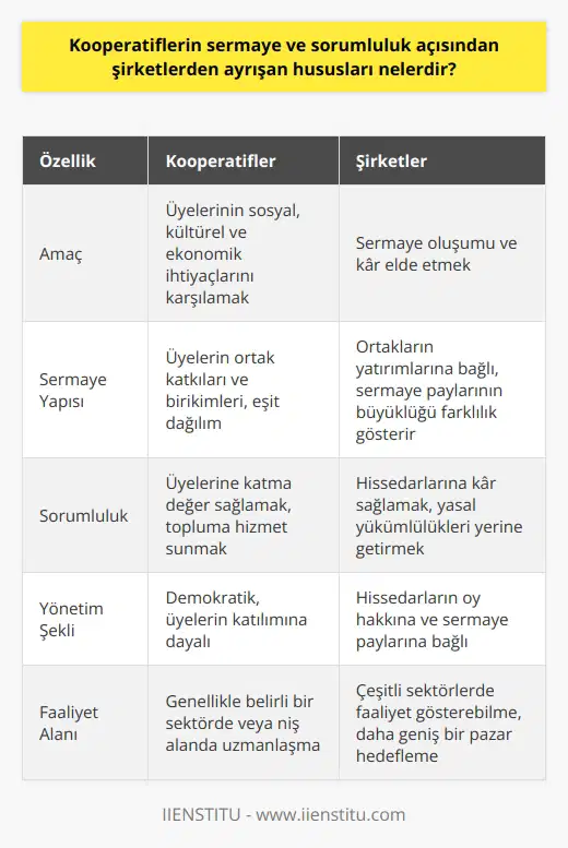 Kooperatiflerin Şirketlerden Ayrışan Özellikleri Kooperatifler ve şirketler temelde farklı yönetim şekilleri, amaçlar ve yasal yükümlülükler ile işletme sahiplerinin karşılıklı fayda ve yasal ortaklık ilişkilerine dayanan yapılar olarak görülürler. Kooperatifler, insanların gönüllü olarak katılım sağladıkları ve öz-sorumluluk, dayanışma gibi değerler üzerine inşa edilirken; şirketler, sermaye oluşumunu amaçlayarak kar elde etme hedeflerine ulaşmaya çalışırlar. Kooperatiflerin Sermaye Yapısı Kooperatiflerde sermaye yapısı, şirketlere göre daha esnek ve demokratik bir yapıya sahiptir. Sermaye yapısı, üyelerin ortak katkıları ve birikimlerinden oluşur. Kooperatiflerde sermaye payları eşit dağılım gösterirken, şirketlerde sermaye paylarının büyüklüğü doğrudan ortakların yatırımlarına bağlıdır. Kooperatiflerin Sorumlulukları Kooperatiflerin sorumlulukları çerçevesinde, üyelerin sosyal, kültürel ve ekonomik amaçlarını gerçekleştirmek adına faaliyet gösterdikleri ve üyelerine katma değer sağlamayı amaçladıkları görülür. Kooperatifler, öncelikle üyelerinin ihtiyaçlarını karşılamak ve rekabet zorluklarından korunmak amacıyla oluşturulur. Bununla birlikte, kooperatifler dışındaki bireyler ve topluluklarla da işbirliği yaparak daha geniş kitlelere hizmet sunarlar. Kooperatiflerin Amaçları Kooperatiflerin ana amacı kâr elde etmek değildir; ancak bu, kooperatiflerin kâr sağlamaması gerektiği anlamına gelmez. Kooperatifler, üyelerine ve ortaklarına hizmet sağlamak amacıyla çalışırken, kâr elde etmeleri de mümkündür. Bununla birlikte, kooperatiflerin öncelikli hedefleri arasında, üyelerin zarar görmemesini ve makul fiyatlarda hizmet sunmayı sağlamaktır. Özellikle niş alanlarla ilgili faaliyet gösteren kooperatifler, üyelerine ve dış müşterilere sürdürülebilir şekilde hizmet sunma amacını güderler. Kooperatifler ve Şirketlerin Farklılaşması Sonuç olarak, kooperatifler ve şirketlerin sermaye ve sorumluluk açısından temel farklılıkları, yönetim şekilleri, amaçlar ve yasal yükümlülüklerde ortaya çıkar. Kooperatifler üyelerinin ihtiyaçlarını karşılamak için bir araya gelirken, şirketler sermaye oluşumu ve kâr elde etme hedeflerine odaklanırlar. Bu nedenle, her iki yapı da farklı sektörlerde ve faaliyet alanlarında etkili olmakla birlikte, öncelikli hedefleri ve faaliyet şekilleri açısından birbirinden ayrışır.