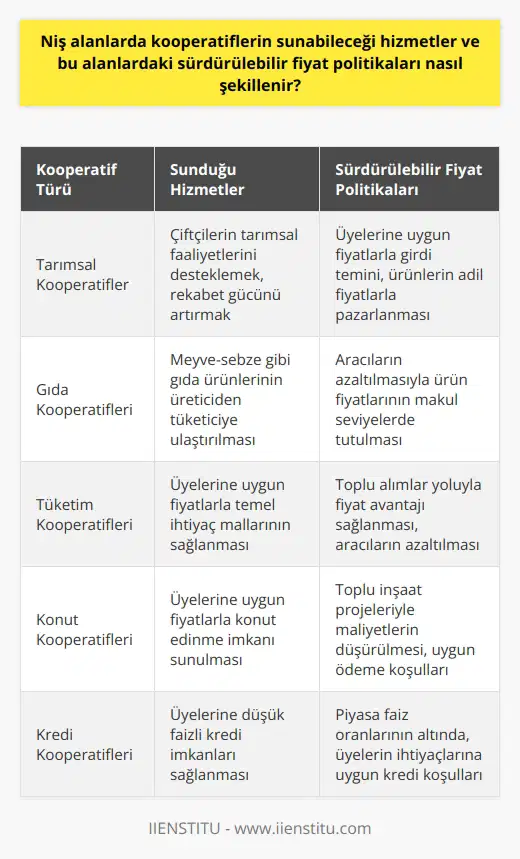 Niş Alanlarda Kooperatif Hizmetleri ve Sürdürülebilir Fiyat Politikaları  Kooperatiflerin Temel Özellikleri  Kooperatifler, insanların sosyal, kültürel ve ekonomik ihtiyaçlarını gerçekleştirmek amacıyla demokratik yönetilen özerk birlikler olarak tanımlanabilir. Kooperatifler, eşitlik, dürüstlük, öz sorumluluk ve dayanışma temelinde kurulur. Kooperatiflerin asıl görevleri kar amaçlı olmamakla birlikte, piyasadaki rekabet zorluklarından korunmak amacıyla faaliyet gösterirler.  Tarımsal Kooperatiflerin Önemi  Özellikle, çiftçilerin tekil amaçları doğrultusunda zarar görmemek için kendi tarımsal çalışmaları kapsamında kooperatif kurmaları önemlidir. Kooperatifler, çiftçilerin mevcut tarımsal faaliyetleri kapsamında rekabet edemeyecekleri kadar az olduğundan dolayı, çalışmalarını ayakta tutmaları için vazgeçilmezdir.  Kooperatiflerin Niş Alanlara Katkısı  Birikimleri şirketleşecek kadar olmayan ve ferdi olarak yapılamayacak çalışmalar, kooperatifler yardımıyla gerçekleştirilebilir. Bu nedenle, ihtiyaç duyan grupların, işbirliği kapsamında ürettikleri ürünlerin hem ihtiyaç sahiplerine hem de kendi üyelerine sunması önemlidir.  Gıda Kooperatifleri ve Sürdürülebilir Fiyatlar  Niş alanlarda hizmet ve malların sürdürülebilir makul fiyatlardan satılması nedeniyle gıda sektörü bu açıdan örnek verilebilir. Meyve-sebze fiyatlarının artan aracılar yüzünden sürekli yükselmesi nedeniyle, gıda kooperatif çalışmalarının başlatılması ve kurulması önemli olmuştur.  Kooperatif Üst Örgütlenmesi ve Yasal Yükümlülükler  Ülkemizde üst tipi kooperatif örneklenmesi 1163 sayılı Kooperatif Kanununda açıkça göstermektedir. Üst örgütlenme sıralaması şu şekildedir: Birim Koopratifler < Kooperatifler Birliği < Kooperatif Merkez Birliği < Ulusal Kooperatifler Birliği. Kooperatifler ve şirketler benzer olarak görülse de, yönetim şekilleri, amaçları ve yasal yükümlülükleri birbirinden farklıdır.  karşılaştırılarak Kooperatif ve Şirketlerin Amacı  Kooperatifler insanların gönüllü olarak katılım sağladıkları, karşılıklı fayda ilişkilerine ve yasal ortaklığa dayanırken şirketler, temelinde sermaye kar elde etmek ve nihai hedefler söz konusudur. Kooperatifler kar sağlayabilirler, ancak bu kar elde etmek amaçlarının önünde değildir.  Sonuç olarak, niş alanlarda kooperatiflerin sunabileceği hizmetler ve bu alanlardaki sürdürülebilir fiyat politikaları, kooperatiflerin eşitlik, dürüstlük, öz sorumluluk ve dayanışma temelinde kurulması ve demokratik yönetim anlayışıyla hareket etmesiyle şekillenir. Bu sayede, hem üyelerine hem de ihtiyaç sahiplerine sürdürülebilir fiyatlar ve daha iyi hizmet sunarak, kooperatifler sosyal ve ekonomik açıdan önemli bir rol üstlenirler.