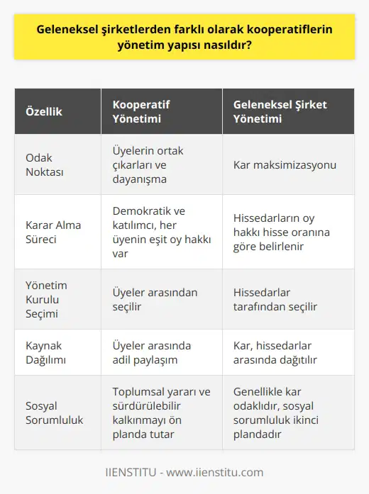 Kooperatiflerin Temel Özellikleri  Geleneksel şirketlerden farklı olarak kooperatifler, üyelerinin ortak çıkarlarını ve dayanışmayı esas alan, demokratik ve katılımcı bir yönetim yapısına sahiptir. Bu çerçevede, kooperatiflerin yönetim yapısına dair önemli özellikler şu şekildedir:  Üye Temelli Yaklaşım  Kooperatifler, üyelerinin ekonomik faaliyetleri ve sosyal sorumlulukları üzerinden örgütlenir. Dolayısıyla, yönetim yapısı üyelerin ihtiyaç ve beklentilerine göre şekillenir ve esnek bir yapıları vardır.  Demokratik Karar Alma Süreci  Kooperatiflerde, tüm üyelerin görüş ve önerilerinin dikkate alındığı, oy hakkının eşit biçimde dağıtıldığı demokratik bir karar alma süreci benimsenir. Bu sayede, yönetimde adalet ve şeffaflık sağlanır.  Katılımcı Yönetim Anlayışı  Kooperatif yönetimi, üye katılımını ve temsilini ön plana çıkarır. Üyeler, yönetim kurulu seçimi ve genel kurul toplantıları aracılığıyla karar süreçlerine etkin bir şekilde dâhil olurlar.  Dayanışma ve Paylaşım Odaklı Çalışma  Kooperatifler, üyeler arası dayanışma ve kaynakların adil biçimde paylaşılması üzerine kuruludur. Bu nedenle, yönetim yapısı da bu değerleri yansıtan strateji ve politikaları benimser.  Kâr Amacı Olmayan, Sosyal Amaçlı Yönetim  Kooperatifler, kâr maksimizasyonu amacı gütmeyen, toplumsal yarar ve üye ihtiyaçlarını ön planda tutan bir yönetim anlayışı benimser. Bu durum, kooperatiflerin sosyal sorumluluk bilincini ve etik değerlerini ön plana çıkaran bir yapıya sahip olmalarını sağlar.  Sonuç olarak, geleneksel şirketlerden farklı olarak kooperatiflerin yönetim yapısı, üye merkezli, demokratik, katılımcı ve sosyal amaçlı bir yaklaşım benimser. Bu özellikler sayesinde, kooperatifler hem üyelerinin çıkarlarını koruyan hem de daha geniş toplumsal yarar ve sürdürülebilir kalkınmaya katkıda bulunan önemli bir iş modeli olarak ortaya çıkmaktadir.