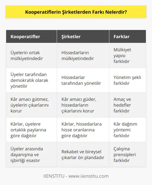 Kooperatiflerin Şirketlerden farkı şu şekildedir:   1. Kooperatifler genellikle her üye tarafından ortak olarak işletilen, bir araya gelen insanlar tarafından oluşturulan, üyelerin çıkarlarının korunması ve geliştirilmesi amacıyla kurulan, özelleştirilmeyen, kar amacı gütmeyen, karşılıklı yardımlaşma esası üzerine çalışan ekonomik bir organizasyondur.   2. Kooperatiflerin üyeleri, genel kurul toplantılarında üyelerin karar verme yetkisine sahip olurlar. Bu nedenle, üyeler kooperatiflerin faaliyetlerini ve ticari kararlarını denetleyebilirler.  3. Kooperatiflerin üyeleri, kar payı olarak üyelere ortaklıklarının yüzde payına göre ödenen pay alırlar.  4. Kooperatifler, çoğunlukla kısıtlı ödeme gücüne sahip olanlar için büyük bir destek kaynağı olarak hizmet eder.  5. Kooperatifler, üyelerin çıkarlarını korumak için üyelerin karşılıklı yardımlaşmasına dayalı çalışırlar.  6. Kooperatifler, üyelerinin üretim, tüketim ve ekonomik kalkınma alanlarında bireysel olarak çalışmalarının özgürlüklerini korurlar.
