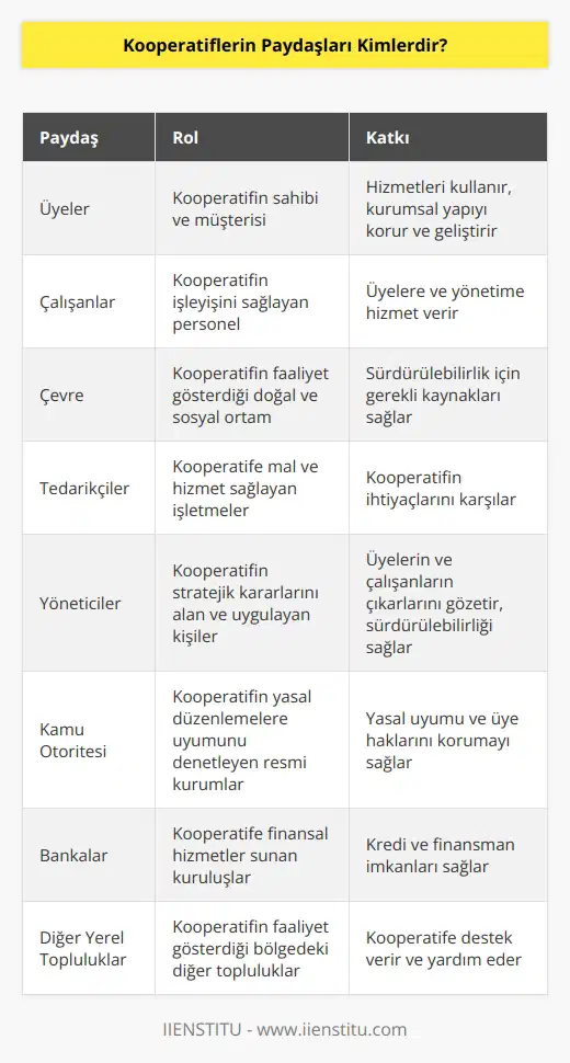 Kooperatiflerin paydaşları, üyeler, çalışanlar, çevre, tedarikçiler, yöneticiler, kamu otoritesi, bankalar ve diğer yerli topluluklar olabilir. Kooperatiflerin üyeleri, kendilerine sağlanan çeşitli hizmetleri kullanmaya ve kooperatifin beraber çalışmaya olanak tanıyan kurumsal yapısını koruma ve geliştirmeye katılırlar. Kooperatifin çalışanları, kooperatifin üyelerine ve yönetimine hizmet veren üyelerdir. Çevre, kooperatifin etkinliğinin ve verimliliğinin sürdürülebilirliğini sağlamak için gerekli kaynakları kullanmak için yakın bir ilişkiye girmektedir. Tedarikçiler, kooperatifin ihtiyaçlarını karşılamak için gerekli malzemeleri ve hizmetleri sağlamaktadır. Yöneticiler, kooperatifin üyelerinin ve çalışanlarının çıkarlarına hizmet eder ve kooperatifin verimliliğinin ve etkinliğinin sürdürülebilirliğini sağlar. Kamu otoritesi, kooperatifin faaliyetlerinin yasal olmasını ve üyelerin haklarının korunmasını sağlamak için kooperatifin denetlenmesini ve desteklenmesini sağlar. Bankalar, kooperatifin üyelerine ve çalışanlarına kredi ve finansman imkanları sağlamaktadır. Diğer yerli topluluklar, kooperatifin faaliyetlerine destek vermek amacıyla kooperatife katılır ve yardım etmektedir.