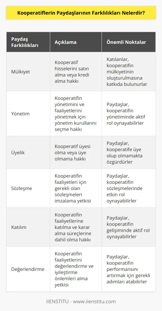 1. Mülkiyet: Kooperatiflerin paydaşları, kooperatif hisselerini satın alma veya kredi alma hakkına sahiptir. Aynı zamanda, katılanlar kooperatifin mülkiyetinin paydaşları tarafından oluşturulmasına katkıda bulunurlar. 2. Yönetim: Kooperatiflerin paydaşları, kooperatifin ni ve faaliyetlerini yönetmek için yönetim kurullarını seçebilirler. 3. Üyelik: Kooperatif paydaşları, kooperatif üyesi olma veya üye olmama hakkına sahiptir. 4. Sözleşme: Kooperatiflerin paydaşları, kooperatifin faaliyetleri için gerekli olan sözleşmeleri imzalayabilirler. 5. Katılım: Kooperatiflerin paydaşları, kooperatifin faaliyetlerine katılmak ve karar almak için gerekli olan toplantılara katılabilirler. 6. Değerlendirme: Kooperatiflerin paydaşları, kooperatifin faaliyetlerini değerlendirmek ve kooperatifin daha iyi çalışmasını sağlamak için gerekli olan önlemleri alabilirler.