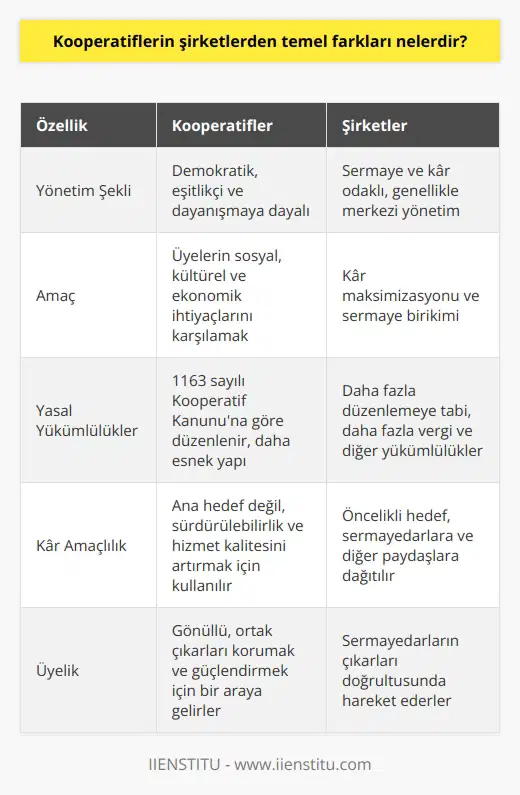 Kooperatifler ve Şirketler Arasındaki Temel Farklar Kooperatifler, insanların kendi istedikleri doğrultusunda sosyal, kültürel ve ekonomik ihtiyaçlarını ve amaçlarını gerçekleştirmek için bir araya geldikleri, demokratik yönetilen özerk birlikler olarak tanımlanabilir. Kooperatiflerin en önemli özelliklerinden biri kar amacı gütmeme ilkesine dayanmalarıdır. Özellikle küçük ölçekli üreticiler ve tüketiciler için koruyucu bir rol üstlenerek, piyasa rekabetinden etkilenmemelerini sağlamaktadırlar. Bu bağlamda, kooperatifler ve şirketler arasındaki temel farklılıkları şu şekilde sıralayabiliriz: Yönetim Şekilleri Farkı Kooperatiflerde yönetim eşitlik, dürüstlük, öz sorumluluk ve dayanışma üzerine kuruludur. Kooperatif üyeleri arasında demokratik bir süreçle kararlar alınır ve uygulanır. Öte yandan, şirketlerin yönetim şekilleri daha çok sermaye ve kar odaklıdır ve genellikle merkezi bir yönetim anlayışına sahiptirler. Amaç Farklılığı Kooperatifler, üyelerinin sosyal, kültürel ve ekonomik ihtiyaçlarını karşılamak amacıyla kurulurlar. Daha çok, üreticilerin ve tüketicilerin ortak çıkarlarını korumak ve güçlendirmek odaklıdırlar. Şirketler ise temelde kar maksimizasyonu ve sermaye birikimi amaçlarını güderler. Yasal Yükümlülükler Kooperatiflerin yasal yükümlülükleri, şirketlerden daha azdır ve daha esnek bir yapıya sahiptirler. Kooperatifler, 1163 sayılı Kooperatif Kanununa göre düzenlenmiştir ve bu kanuna uygun şekilde faaliyet gösterirler. Şirketler ise yasal olarak daha fazla düzenlemeye tabi tutulurlar ve daha fazla vergi ve diğer yükümlülüklerle karşı karşıya kalırlar. Kar Amaçlılık Farkı Kooperatiflerin temel görevi kar maksimizasyonu olmamasına rağmen, üyelerine ve ortaklarına hizmet amacıyla çalışan kooperatifler kar sağlayabilirler. Ancak bu kar, kooperatiflerin ana hedefi değil, faaliyetlerinin sürdürülebilirliği ve hizmet kalitesinin artırılması için kullanılacaktır. Şirketlerin öncelikli hedefi, ise kar elde etmek ve bunu sermayedarlara ve diğer paydaşlara dağıtmaktır. Sonuç olarak, kooperatifler ve şirketler arasındaki temel farklar yönetim şekilleri, amaçları, yasal yükümlülükleri ve kar amacıyla ilgilidir. Kooperatifler, üyelerinin ortak çıkarlarını korumak ve güçlendirmek için gönüllü bir şekilde bir araya gelirken, şirketler kar elde etmek ve sermayedarların çıkarları doğrultusunda hareket ederler. İki tür örgütlerin sosyal ve ekonomik hayattaki rolleri ve etkinlikleri bu temel farklılıklarla şekillenmektedir.