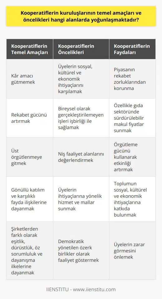 Kooperatiflerin Temel Amaçları ve Öncelikleri Demokratik yönetilen özerk birlikler olarak tanımlanan kooperatifler, insanların sosyal, kültürel ve ekonomik ihtiyaçlarını ve amaçlarını gerçekleştirmek için bir araya gelir. Bu yapılar, eşitlik, dürüstlük, öz sorumluluk ve dayanışma ilkelerine dayanır. Peki, bu kuruluşların temel amaçları ve öncelikleri hangi alanlarda yoğunlaşmaktadır? Kâr Amacı Olmayan Kooperatifler Kooperatiflerin kuruluş amaçlarının kâr elde etmek olmadığı dikkate alınmalıdır. Daha ziyade piyasanın rekabet zorluklarından korunmak için yapılan kooperatif çalışmaları, özellikle tarımsal faaliyetlerde etkinlik gösterir. Çiftçiler, kendi tarımsal çalışmaları kapsamında kooperatif kurarak zarar görmek istememektedirler. Rekabet Gücü Artışı ve Kooperatifler Kooperatifler, bireysel çalışmalarla yerine getirilemeyecek işlerin ihtiyaç duyan gruplar tarafından işbirliği kapsamında gerçekleştirilmesine imkan tanır. Bu sayede, ürünlerin hem kooperatif dışındaki kişilere hem de üyelerine üretilip sunulması sağlanır. Pazardaki niş faaliyet alanlarının değerlendirilmesi amacıyla kurulan kooperatifler, özellikle gıda sektöründe sürdürülebilir makul fiyatlar nedeniyle önem kazanır. Kooperatif Üst Örgütlenmesi Bireysel anlamda gerçekleştirilemeyecek çalışmaları sağlamak için kurulan kooperatifler, üst örgütlenmeye giderek örgütleme gücünü kullanmaktadır. Türkiyede üst tipi örgütlenmeye katılımın %25 olduğu görülmektedir. Bu örgütlenme, 1163 sayılı Kooperatif Kanununda (Birim Kooperatifler < Kooperatifler Birliği < Kooperatif Merkez Birliği < Ulusal Kooperatifler Birliği şeklinde) açıkça belirtilir. Kooperatifler ve Şirketlerin Farkları Temelde yönetim şekilleri, amaçları ve yasal yükümlülükleri bakımından şirketlerle kooperatifler farklıdır. Kooperatifler, gönüllü katılım ve karşılıklı fayda ilişkilerine dayanırken, şirketler sermaye kar elde etmek ve nihai hedeflere ulaşmak amacıyla çalışır. Sonuç olarak, kooperatiflerin temel amaçları ve öncelikleri, kar amacı gütmeyen yapılarıyla, rekabet gücü artışı, niş pazarlar ve üye ihtiyaçlarına yönelmektedir. Bu sayede, uygun fiyatlarla hizmet ve mallar sunarak, toplumun sosyal, kültürel ve ekonomik ihtiyaçlarına katkıda bulunurlar.