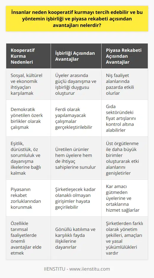 İnsanlar Neden Kooperatif Kurmayı Tercih Edebilir?  İnsanlar, sosyal, kültürel ve ekonomik ihtiyaçlarını ve amaçlarını gerçekleştirmek için kooperatif kurmayı tercih edebilirler. Kooperatifler, demokratik yönetilen özerk birlikler olarak tanımlanabilir ve eşitlik, dürüstlük, öz sorumluluk ve dayanışma faktörleri üzerine inşa edilirler. Kar amaçlı olmayan kooperatifler, piyasanın rekabet zorluklarından korunmak için kullanılabilir ve özellikle tarımsal faaliyetlerde önemli avantajlar sağlar.  Kooperatiflerin İşbirliği ve Piyasa Rekabeti Avantajları  Kooperatiflerin işbirliği açısından avantajları, üyeleri arasında güçlü bir dayanışma ve işbirliği duygusunun oluşmasını sağlar. İhtiyaç duyan gruplar, işbirliği kapsamında bir araya gelerek ürettikleri ürünlerin hem ihtiyaç sahiplerine yani kooperatif dışındaki kişilere hem de kendi üyelerine sunarlar. Bu sayede, şirketleşecek kadar olanaklı olmayan ve ferdi olarak yapılamayacak çalışmalar kooperatifler yardımıyla gerçekleştirilebilir.  Kooperatiflerin piyasa rekabeti açısından avantajları ise, niş faaliyet alanlarında pazarda etkili olmalarını sağlar. Gıda sektöründeki meyve-sebze fiyatlarının artan aracılar yüzünden sürekli yükselmesi nedeniyle gıda kooperatiflerinin kurulması ve çalışmalarının başlatılması önemli olmuştur.  Üst Örgütlenme ve Kooperatiflerin Farkları  Kooperatif üst örgütlenmesi, bireysel anlamda gerçekleştirilemeyecek çalışmaları sağlamak için bir araya gelen kooperatiflerin örgütlenme gücünün etkisini kullanarak daha büyük birimler oluşturur. Türkiyede üst tipi örgütlenmeye katılımın zayıf olduğu, ancak 1163 sayılı Kooperatif Kanununda bu yönde düzenlemeler bulunduğu görülmektedir.  Şirketler ve kooperatifler aynı olarak görülse de temelde yönetim şekilleri, amaçları ve yasal yükümlülükleri birbirinden farklıdır. Kooperatifler, gönüllü katılıma ve karşılıklı fayda ilişkilerine dayanırken, şirketler temelinde sermaye ve kar elde etmek amaçlıdır.  Sonuç olarak, insanların kooperatif kurmayı tercih etmelerinin nedenleri ve avantajları, bu birliklerin işbirliği, piyasa rekabeti ve örgütlenme açısından sağladığı güçlü dayanışma ve hizmetleri gerçekleştirebilme imkanlarıdır. Kooperatifler, üyelerine ve ortaklarına hizmet amacıyla çalışarak kar sağlasa da, bu karlar şirketler gibi sürekli ve yükselen bir hedef değildir.