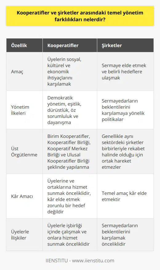 Kooperatifler ve Şirketler Arasındaki Yönetim Farklılıkları  Kooperatif ve şirket yönetim yapıları, amaçları ve öncelikleri açısından önemli farklılıklar gösterir. İlk olarak, kooperatifler insanların sosyal, kültürel ve ekonomik ihtiyaçlarını ve amaçlarını gerçekleştirmek için demokratik yönetim ilkesiyle kurulan özerk birlikler olarak tanımlanabilir. Kooperatifler genellikle eşitlik, dürüstlük, öz sorumluluk ve dayanışma faktörleri üzerine inşa edilirken, şirket yönetimleri temelde sermaye elde etmek ve belli hedeflere ulaşmak amaçlarına odaklanır.  Kooperatiflerin Kuruluş Amaçları  Kooperatiflerin temel amaçları arasında, özellikle küçük çiftçilerin piyasadaki rekabet zorluklarından korunarak kendi tarımsal faaliyetlerini sürdürmelerini sağlamak bulunur. Bu amaç doğrultusunda, zarar görmemek isteyen çiftçiler kooperatiflere üye olarak hem ürünlerini üretebilir hem de pazarlama avantajlarından faydalanabilirler. Kooperatiflerin başarılı olmasının temel koşulunu üyelerinin işbirliğine dayanan ortak hareketi oluşturur.  Kooperatif Üst Örgütlenmesi ve Şirket Yönetim Yapısı  Kooperatiflerde üst örgütlenme çalışmalarına gidilerek, bireysel anlamda gerçekleştirilemeyecek çalışmaları sağlayabilecek bir güç oluşturulur. Bu örgütlenme yapıları sırasıyla Birim Kooperatifler, Kooperatifler Birliği, Kooperatif Merkez Birliği ve Ulusal Kooperatifler Birliği şeklinde ifade edilebilir. Oysa şirketlerde, yönetim daha sınırlı ve hedef odaklıdır; aynı sektördeki şirketler genellikle birbirleriyle rekabet halinde oldukları için ortak hareket etmezler.  Kar Amaçları ve Hizmet Sunumu  Kooperatiflerin yönetim anlayışlarında öncelikli hedef, üyelerine ve ortaklarına hizmet sunmak ve onlarla işbirliği içinde çalışmaktır. Bu nedenle kooperatiflerde kar elde etmek zorunlu bir hedef olmaktan çıkar. Şirketler ise temelde kar elde etmek amacıyla faaliyet gösterir ve sermayedarların beklentilerini karşılamaya yönelik politikalar izler.  Sonuç olarak, kooperatifler ve şirketler arasındaki temel yönetim farklılıkları; örgütlenme yapısı, amaç ve hedefler, kar elde etme önceliği ve üyelerle ilişkiler üzerinde odaklanır. Her iki yapı da kendi içinde önemli avantajlar sunarken, bu farklılıklarının bilinmesi ve değerlendirilmesi, ekonomik ve sosyal hedeflere uygun şekilde hareket etmek için önemlidir.