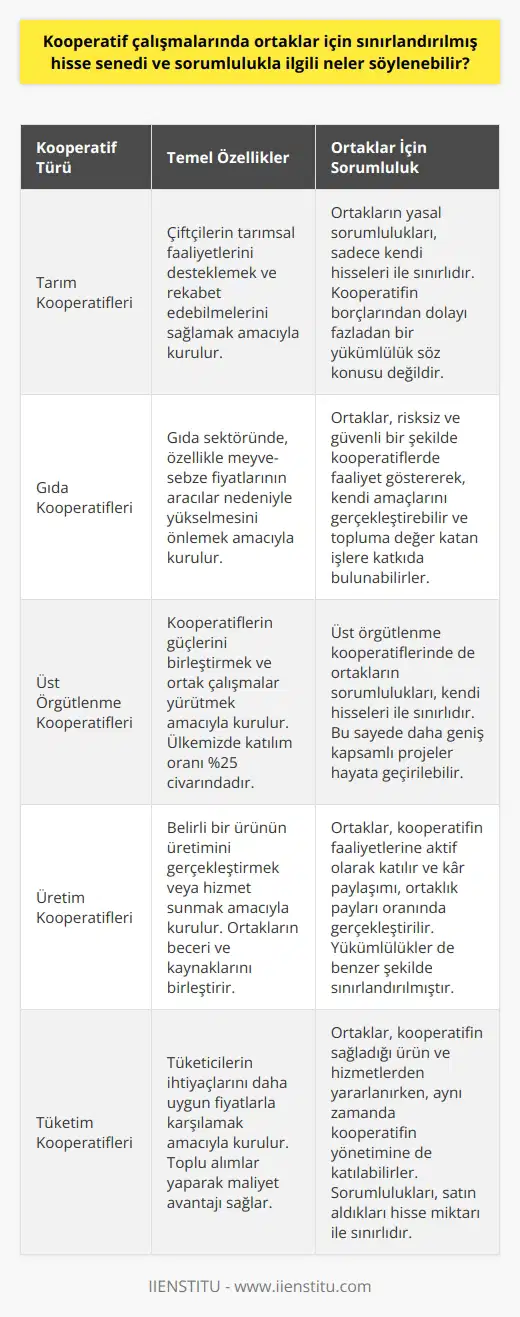Kooperatif Çalışmaları ve Ortaklar İçin Sınırlı Hisse Senedi ve Sorumluluk Kooperatifler, insanların sosyal, kültürel ve ekonomik ihtiyaçlarını ve amaçlarını gerçekleştirmek amacıyla demokratik yönetilen özerk birlikler olarak tanımlanabilir. Bu çalışmalar genellikle eşitlik, dürüstlük, öz sorumluluk ve dayanışma faktörleri üzerine inşa edilir. Kooperatiflerin temel görevlerinden biri kar amacının olmamasıdır; kar elde etmekten ziyade, piyasanın rekabet zorluklarından korunma amaçlı çalışmalar yürütülür. Tarım Kooperatifleri ve Niş Alanlar Özellikle tarım sektöründe faaliyet gösteren çiftçilerin zarar görmemeleri ve kendi tarımsal çalışmaları kapsamında kooperatif kurmaları önemlidir. Çiftçilerin mevcut tarımsal faaliyetleri kapsamında rekabet edebilmek için kooperatifler bir ihtiyaçtır. Kooperatifler sayesinde, bireysel olarak gerçekleştirilemeyecek işler ve niş alanları değerlendirilebilir. Gıda sektörü bu açıdan örnek verilebilir; özellikle meyve-sebze fiyatlarının aracılar nedeniyle sürekli yükselmesi, gıda kooperatiflerinin kurulmasını önemli hale getirmiştir. Kooperatif Üst Örgütlenmesi ve Yasal Yükümlülükler Kooperatiflerde, üst örgütleme çalışmaları gerçekleştirilerek örgütlenmenin gücünden yararlanılır. Ülkemizde bu tip örgütlenmeye katılımın %25 oranında olduğu görülmektedir. Yasal yükümlülükler açısından, şirketler ve kooperatifler temelde birbirinden farklıdır. Kooperatiflerde gönüllü katılım sağlanırken şirketler sermaye karı elde etme odaklıdır. Kooperatiflerde Kar Amacı ve Ortaklar İçin Sınırlı Hisse Senedi ve Sorumluluk Kooperatif çalışmalarının sonucunda kar elde edilememesi yanlış bir düşüncedir. Üyelerine ve ortaklarına hizmet amacıyla çalışan kooperatifler kar sağlayabilirler, ancak bu durum ortaklar için sınırlı hisse senedi ve sorumluluk anlamına gelir. Kooperatiflerde, ortakların yasal sorumlulukları sadece kendi hisseleri ile sınırlıdır ve şirketin borçlarından dolayı fazladan bir yükümlülük söz konusu değildir. Bu sayede ortaklar, risksiz ve güvenli bir şekilde kooperatiflerde faaliyet göstererek, hem kendi amaçlarını gerçekleştirbilirler hem de topluma değer katan işlerin gerçekleştirilmesine katkıda bulunabilirler.