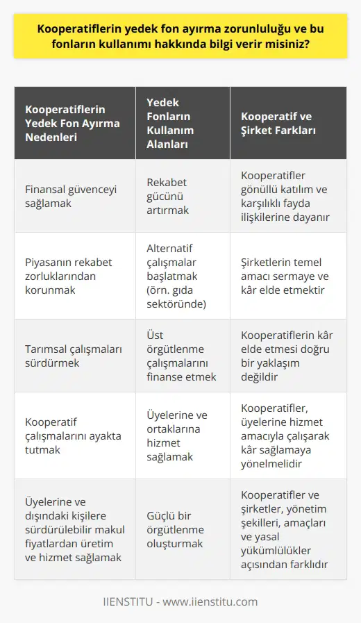 Kooperatiflerin Yedek Fon Ayırma Zorunluluğu  Kooperatifler, insanların sosyal, kültürel ve ekonomik ihtiyaçlarını ve amaçlarını gerçekleştirmek için demokratik yönetilen özerk birlikler olarak tanımlanabilir. Bu bağlamda, kooperatiflerin yedek fon ayırma zorunluluğu ve bu fonların kullanımı önemli bir konudur.  Yedek fonlar, kooperatiflerin finansal güvencesini sağlamak amacıyla ayrılan özel kaynaklardır. Yedek fonlar, genellikle çiftçi kooperatiflerinde olduğu gibi piyasanın rekabet zorluklarından korunmak, kendi tarımsal çalışmalarını sürdürmek ve kooperatif çalışmalarını ayakta tutmak hedefleriyle kullanılır. Bu işbirliği kapsamında yedek fonlar, kooperatif dışındaki kişilere ve üyelerine üretim ve hizmet sürdürülebilir makul fiyatlardan sağlamaya yardımcı olur.  Yedek Fonların Kullanım Alanları  Kooperatifler, çalışmalarını sürdürmek ve geliştirmek için yedek fonları kullanabilir. Özellikle niş alanlarda faaliyet gösteren kooperatifler, yedek fonlar sayesinde sektördeki rekabet güçlerini artırabilirler. Gıda sektöründe yüksek meyve ve sebze fiyatlarına karşı gıda kooperatifleri bu fonları değerlendirerek daha makul fiyatlar sunan alternatif çalışmalar başlatabilir.  Üst Örgütlenmeye Katılım ve Yedek Fonlar  Aktif üst örgütlenmeye katılım oranının düşük olması (Türkiyede %25), kooperatiflerin güçlü örgütlenmeler oluşturmasını engeller. Bu durumda, yedek fonlar kooperatiflerin üst örgütlenme çalışmalarını finanse etmek için önemli kaynaklardır. Üst örgütlenme, Birim Kooperatifler, Kooperatifler Birliği, Kooperatif Merkez Birliği ve Ulusal Kooperatifler Birliği şeklinde gerçekleştirilmektedir.  Kooperatif ve Şirket Farkları  Şirketler ve kooperatifler, yönetim şekilleri, amaçları ve yasal yükümlülükler açısından farklıdır. Kooperatifler, gönüllü katılım ve karşılıklı fayda ilişkilerine dayanırken, şirketlerin temel amacı sermaye ve kar elde etmektir. Kooperatiflerin kar elde etmesi doğru olmayan bir yaklaşımdır. Bunun yerine, üyelerine ve ortaklarına hizmet amacıyla çalışarak kar sağlamaya yönelmelidir.  Sonuç olarak, kooperatiflerin yedek fon ayırma zorunluluğu ve bu fonların kullanımı, kooperatiflerin temel amaçları olan sosyal, kültürel ve ekonomik ihtiyaçların karşılanması için önemlidir. Yedek fonlar, kooperatiflerin güçlü bir örgütlenme oluşturmasına, rekabet gücünü artırmasına ve sürdürülebilir hizmet sağlamasına yardımcı olur.
