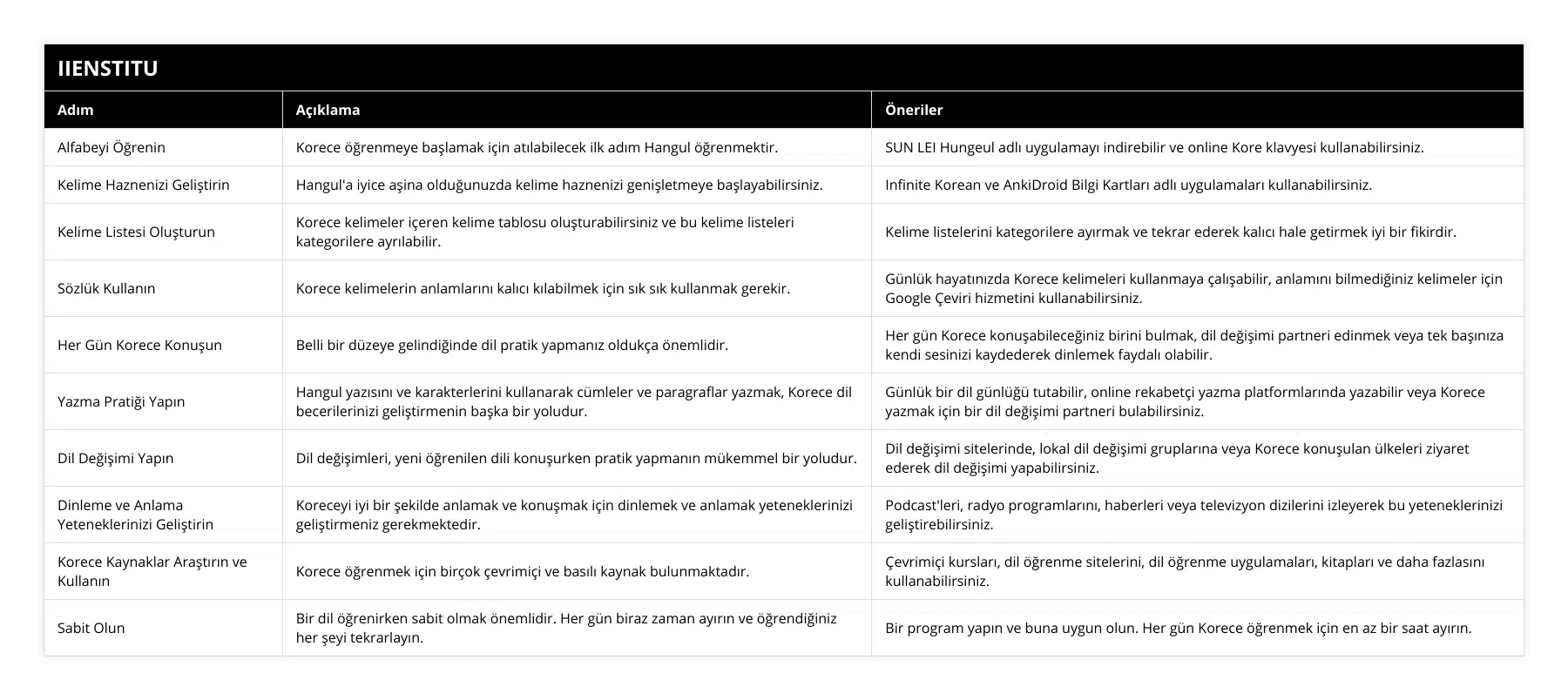 Alfabeyi Öğrenin, Korece öğrenmeye başlamak için atılabilecek ilk adım Hangul öğrenmektir, SUN LEI Hungeul adlı uygulamayı indirebilir ve online Kore klavyesi kullanabilirsiniz , Kelime Haznenizi Geliştirin, Hangul'a iyice aşina olduğunuzda kelime haznenizi genişletmeye başlayabilirsiniz, Infinite Korean ve AnkiDroid Bilgi Kartları adlı uygulamaları kullanabilirsiniz, Kelime Listesi Oluşturun, Korece kelimeler içeren kelime tablosu oluşturabilirsiniz ve bu kelime listeleri kategorilere ayrılabilir, Kelime listelerini kategorilere ayırmak ve tekrar ederek kalıcı hale getirmek iyi bir fikirdir, Sözlük Kullanın, Korece kelimelerin anlamlarını kalıcı kılabilmek için sık sık kullanmak gerekir, Günlük hayatınızda Korece kelimeleri kullanmaya çalışabilir, anlamını bilmediğiniz kelimeler için Google Çeviri hizmetini kullanabilirsiniz, Her Gün Korece Konuşun, Belli bir düzeye gelindiğinde dil pratik yapmanız oldukça önemlidir, Her gün Korece konuşabileceğiniz birini bulmak, dil değişimi partneri edinmek veya tek başınıza kendi sesinizi kaydederek dinlemek faydalı olabilir, Yazma Pratiği Yapın, Hangul yazısını ve karakterlerini kullanarak cümleler ve paragraflar yazmak, Korece dil becerilerinizi geliştirmenin başka bir yoludur, Günlük bir dil günlüğü tutabilir, online rekabetçi yazma platformlarında yazabilir veya Korece yazmak için bir dil değişimi partneri bulabilirsiniz, Dil Değişimi Yapın, Dil değişimleri, yeni öğrenilen dili konuşurken pratik yapmanın mükemmel bir yoludur, Dil değişimi sitelerinde, lokal dil değişimi gruplarına veya Korece konuşulan ülkeleri ziyaret ederek dil değişimi yapabilirsiniz, Dinleme ve Anlama Yeteneklerinizi Geliştirin, Koreceyi iyi bir şekilde anlamak ve konuşmak için dinlemek ve anlamak yeteneklerinizi geliştirmeniz gerekmektedir, Podcast'leri, radyo programlarını, haberleri veya televizyon dizilerini izleyerek bu yeteneklerinizi geliştirebilirsiniz, Korece Kaynaklar Araştırın ve Kullanın, Korece öğrenmek için birçok çevrimiçi ve basılı kaynak bulunmaktadır, Çevrimiçi kursları, dil öğrenme sitelerini, dil öğrenme uygulamaları, kitapları ve daha fazlasını kullanabilirsiniz, Sabit Olun, Bir dil öğrenirken sabit olmak önemlidir Her gün biraz zaman ayırın ve öğrendiğiniz her şeyi tekrarlayın, Bir program yapın ve buna uygun olun Her gün Korece öğrenmek için en az bir saat ayırın