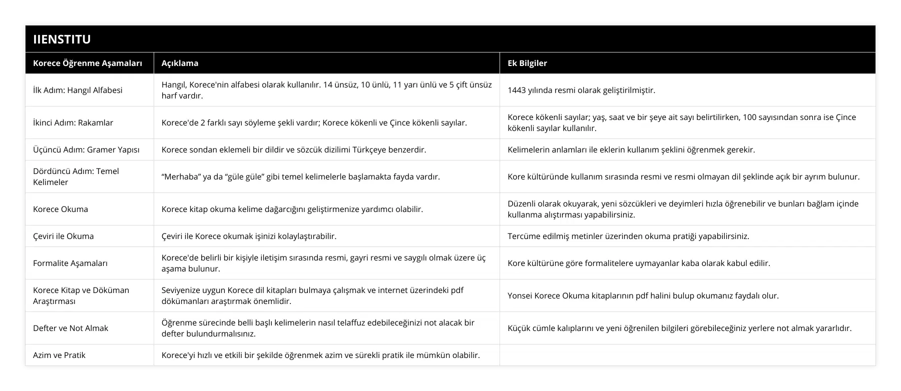 İlk Adım: Hangıl Alfabesi, Hangıl, Korece'nin alfabesi olarak kullanılır 14 ünsüz, 10 ünlü, 11 yarı ünlü ve 5 çift ünsüz harf vardır, 1443 yılında resmi olarak geliştirilmiştir, İkinci Adım: Rakamlar, Korece'de 2 farklı sayı söyleme şekli vardır; Korece kökenli ve Çince kökenli sayılar, Korece kökenli sayılar; yaş, saat ve bir şeye ait sayı belirtilirken, 100 sayısından sonra ise Çince kökenli sayılar kullanılır, Üçüncü Adım: Gramer Yapısı, Korece sondan eklemeli bir dildir ve sözcük dizilimi Türkçeye benzerdir, Kelimelerin anlamları ile eklerin kullanım şeklini öğrenmek gerekir, Dördüncü Adım: Temel Kelimeler, “Merhaba” ya da “güle güle” gibi temel kelimelerle başlamakta fayda vardır, Kore kültüründe kullanım sırasında resmi ve resmi olmayan dil şeklinde açık bir ayrım bulunur, Korece Okuma, Korece kitap okuma kelime dağarcığını geliştirmenize yardımcı olabilir, Düzenli olarak okuyarak, yeni sözcükleri ve deyimleri hızla öğrenebilir ve bunları bağlam içinde kullanma alıştırması yapabilirsiniz, Çeviri ile Okuma, Çeviri ile Korece okumak işinizi kolaylaştırabilir, Tercüme edilmiş metinler üzerinden okuma pratiği yapabilirsiniz, Formalite Aşamaları, Korece'de belirli bir kişiyle iletişim sırasında resmi, gayri resmi ve saygılı olmak üzere üç aşama bulunur, Kore kültürüne göre formalitelere uymayanlar kaba olarak kabul edilir, Korece Kitap ve Döküman Araştırması, Seviyenize uygun Korece dil kitapları bulmaya çalışmak ve internet üzerindeki pdf dökümanları araştırmak önemlidir, Yonsei Korece Okuma kitaplarının pdf halini bulup okumanız faydalı olur, Defter ve Not Almak, Öğrenme sürecinde belli başlı kelimelerin nasıl telaffuz edebileceğinizi not alacak bir defter bulundurmalısınız, Küçük cümle kalıplarını ve yeni öğrenilen bilgileri görebileceğiniz yerlere not almak yararlıdır, Azim ve Pratik, Korece'yi hızlı ve etkili bir şekilde öğrenmek azim ve sürekli pratik ile mümkün olabilir,