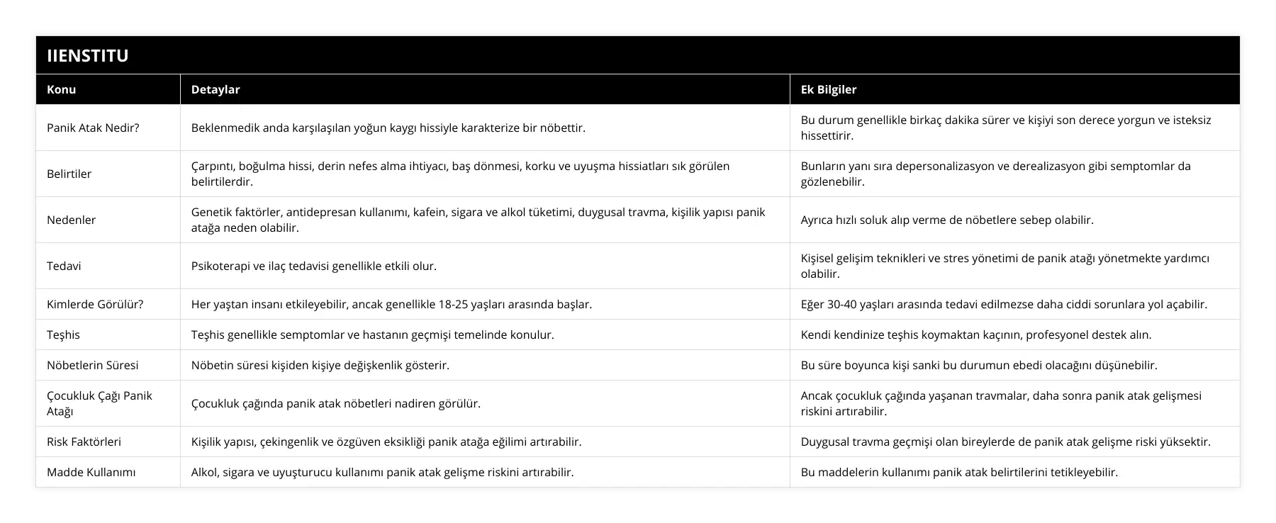 Panik Atak Nedir?, Beklenmedik anda karşılaşılan yoğun kaygı hissiyle karakterize bir nöbettir, Bu durum genellikle birkaç dakika sürer ve kişiyi son derece yorgun ve isteksiz hissettirir, Belirtiler, Çarpıntı, boğulma hissi, derin nefes alma ihtiyacı, baş dönmesi, korku ve uyuşma hissiatları sık görülen belirtilerdir, Bunların yanı sıra depersonalizasyon ve derealizasyon gibi semptomlar da gözlenebilir, Nedenler, Genetik faktörler, antidepresan kullanımı, kafein, sigara ve alkol tüketimi, duygusal travma, kişilik yapısı panik atağa neden olabilir, Ayrıca hızlı soluk alıp verme de nöbetlere sebep olabilir, Tedavi, Psikoterapi ve ilaç tedavisi genellikle etkili olur, Kişisel gelişim teknikleri ve stres yönetimi de panik atağı yönetmekte yardımcı olabilir, Kimlerde Görülür?, Her yaştan insanı etkileyebilir, ancak genellikle 18-25 yaşları arasında başlar, Eğer 30-40 yaşları arasında tedavi edilmezse daha ciddi sorunlara yol açabilir, Teşhis, Teşhis genellikle semptomlar ve hastanın geçmişi temelinde konulur, Kendi kendinize teşhis koymaktan kaçının, profesyonel destek alın, Nöbetlerin Süresi, Nöbetin süresi kişiden kişiye değişkenlik gösterir, Bu süre boyunca kişi sanki bu durumun ebedi olacağını düşünebilir, Çocukluk Çağı Panik Atağı, Çocukluk çağında panik atak nöbetleri nadiren görülür, Ancak çocukluk çağında yaşanan travmalar, daha sonra panik atak gelişmesi riskini artırabilir, Risk Faktörleri, Kişilik yapısı, çekingenlik ve özgüven eksikliği panik atağa eğilimi artırabilir, Duygusal travma geçmişi olan bireylerde de panik atak gelişme riski yüksektir, Madde Kullanımı, Alkol, sigara ve uyuşturucu kullanımı panik atak gelişme riskini artırabilir, Bu maddelerin kullanımı panik atak belirtilerini tetikleyebilir