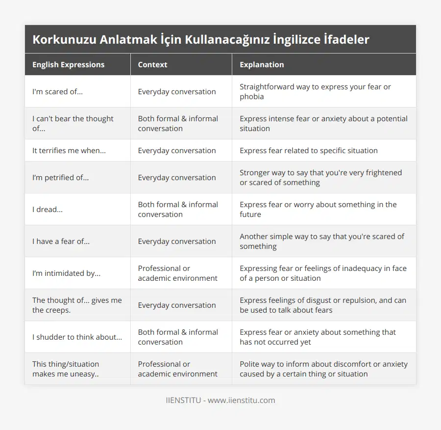 I'm scared of, Everyday conversation, Straightforward way to express your fear or phobia, I can't bear the thought of, Both formal & informal conversation, Express intense fear or anxiety about a potential situation, It terrifies me when, Everyday conversation, Express fear related to specific situation, I’m petrified of, Everyday conversation, Stronger way to say that you're very frightened or scared of something, I dread, Both formal & informal conversation, Express fear or worry about something in the future, I have a fear of, Everyday conversation, Another simple way to say that you're scared of something, I’m intimidated by, Professional or academic environment, Expressing fear or feelings of inadequacy in face of a person or situation, The thought of gives me the creeps, Everyday conversation, Express feelings of disgust or repulsion, and can be used to talk about fears, I shudder to think about, Both formal & informal conversation, Express fear or anxiety about something that has not occurred yet, This thing/situation makes me uneasy, Professional or academic environment, Polite way to inform about discomfort or anxiety caused by a certain thing or situation