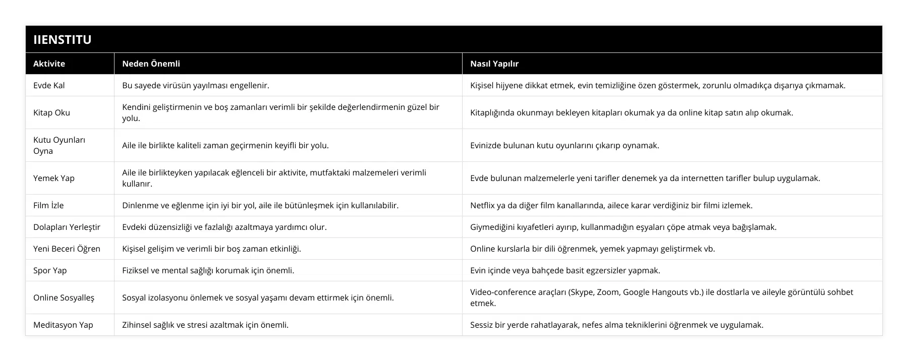 Evde Kal, Bu sayede virüsün yayılması engellenir, Kişisel hijyene dikkat etmek, evin temizliğine özen göstermek, zorunlu olmadıkça dışarıya çıkmamak, Kitap Oku, Kendini geliştirmenin ve boş zamanları verimli bir şekilde değerlendirmenin güzel bir yolu, Kitaplığında okunmayı bekleyen kitapları okumak ya da online kitap satın alıp okumak, Kutu Oyunları Oyna, Aile ile birlikte kaliteli zaman geçirmenin keyifli bir yolu, Evinizde bulunan kutu oyunlarını çıkarıp oynamak, Yemek Yap, Aile ile birlikteyken yapılacak eğlenceli bir aktivite, mutfaktaki malzemeleri verimli kullanır, Evde bulunan malzemelerle yeni tarifler denemek ya da internetten tarifler bulup uygulamak, Film İzle, Dinlenme ve eğlenme için iyi bir yol, aile ile bütünleşmek için kullanılabilir, Netflix ya da diğer film kanallarında, ailece karar verdiğiniz bir filmi izlemek, Dolapları Yerleştir, Evdeki düzensizliği ve fazlalığı azaltmaya yardımcı olur, Giymediğini kıyafetleri ayırıp, kullanmadığın eşyaları çöpe atmak veya bağışlamak, Yeni Beceri Öğren, Kişisel gelişim ve verimli bir boş zaman etkinliği, Online kurslarla bir dili öğrenmek, yemek yapmayı geliştirmek vb, Spor Yap, Fiziksel ve mental sağlığı korumak için önemli, Evin içinde veya bahçede basit egzersizler yapmak, Online Sosyalleş, Sosyal izolasyonu önlemek ve sosyal yaşamı devam ettirmek için önemli, Video-conference araçları (Skype, Zoom, Google Hangouts vb) ile dostlarla ve aileyle görüntülü sohbet etmek, Meditasyon Yap, Zihinsel sağlık ve stresi azaltmak için önemli, Sessiz bir yerde rahatlayarak, nefes alma tekniklerini öğrenmek ve uygulamak
