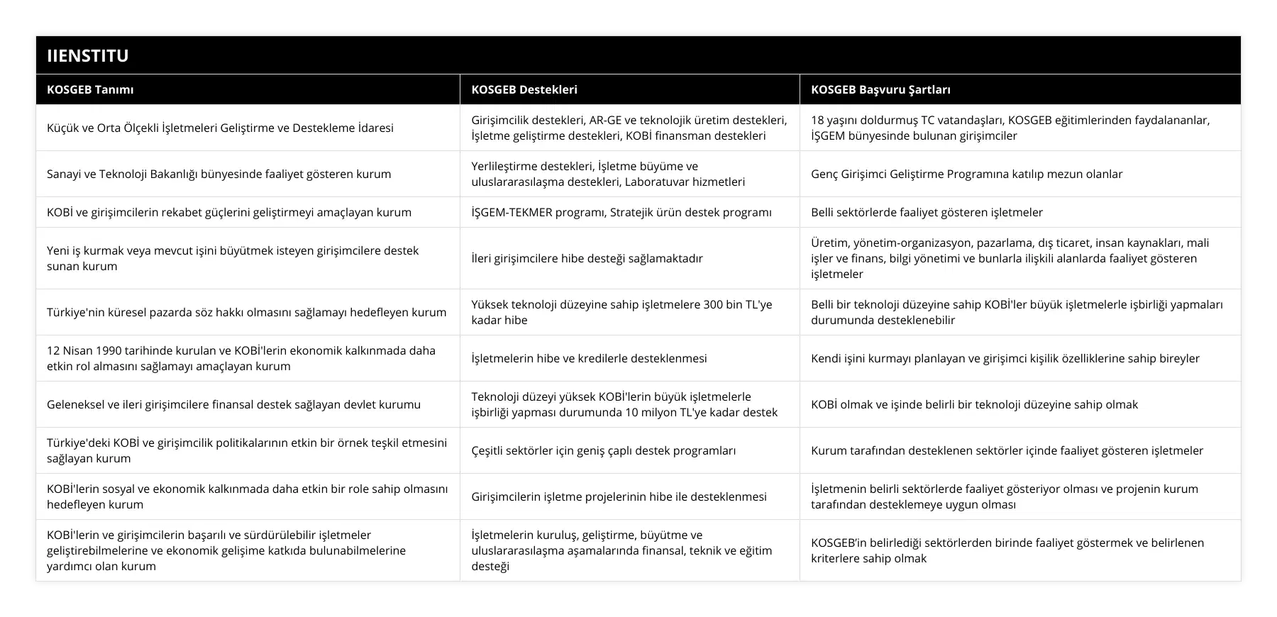 Küçük ve Orta Ölçekli İşletmeleri Geliştirme ve Destekleme İdaresi, Girişimcilik destekleri, AR-GE ve teknolojik üretim destekleri, İşletme geliştirme destekleri, KOBİ finansman destekleri, 18 yaşını doldurmuş TC vatandaşları, KOSGEB eğitimlerinden faydalananlar, İŞGEM bünyesinde bulunan girişimciler, Sanayi ve Teknoloji Bakanlığı bünyesinde faaliyet gösteren kurum, Yerlileştirme destekleri, İşletme büyüme ve uluslararasılaşma destekleri, Laboratuvar hizmetleri, Genç Girişimci Geliştirme Programına katılıp mezun olanlar, KOBİ ve girişimcilerin rekabet güçlerini geliştirmeyi amaçlayan kurum, İŞGEM-TEKMER programı, Stratejik ürün destek programı, Belli sektörlerde faaliyet gösteren işletmeler, Yeni iş kurmak veya mevcut işini büyütmek isteyen girişimcilere destek sunan kurum, İleri girişimcilere hibe desteği sağlamaktadır, Üretim, yönetim-organizasyon, pazarlama, dış ticaret, insan kaynakları, mali işler ve finans, bilgi yönetimi ve bunlarla ilişkili alanlarda faaliyet gösteren işletmeler, Türkiye'nin küresel pazarda söz hakkı olmasını sağlamayı hedefleyen kurum, Yüksek teknoloji düzeyine sahip işletmelere 300 bin TL'ye kadar hibe, Belli bir teknoloji düzeyine sahip KOBİ'ler büyük işletmelerle işbirliği yapmaları durumunda desteklenebilir, 12 Nisan 1990 tarihinde kurulan ve KOBİ'lerin ekonomik kalkınmada daha etkin rol almasını sağlamayı amaçlayan kurum, İşletmelerin hibe ve kredilerle desteklenmesi, Kendi işini kurmayı planlayan ve girişimci kişilik özelliklerine sahip bireyler, Geleneksel ve ileri girişimcilere finansal destek sağlayan devlet kurumu, Teknoloji düzeyi yüksek KOBİ'lerin büyük işletmelerle işbirliği yapması durumunda 10 milyon TL'ye kadar destek, KOBİ olmak ve işinde belirli bir teknoloji düzeyine sahip olmak, Türkiye'deki KOBİ ve girişimcilik politikalarının etkin bir örnek teşkil etmesini sağlayan kurum, Çeşitli sektörler için geniş çaplı destek programları, Kurum tarafından desteklenen sektörler içinde faaliyet gösteren işletmeler, KOBİ'lerin sosyal ve ekonomik kalkınmada daha etkin bir role sahip olmasını hedefleyen kurum, Girişimcilerin işletme projelerinin hibe ile desteklenmesi, İşletmenin belirli sektörlerde faaliyet gösteriyor olması ve projenin kurum tarafından desteklemeye uygun olması, KOBİ'lerin ve girişimcilerin başarılı ve sürdürülebilir işletmeler geliştirebilmelerine ve ekonomik gelişime katkıda bulunabilmelerine yardımcı olan kurum, İşletmelerin kuruluş, geliştirme, büyütme ve uluslararasılaşma aşamalarında finansal, teknik ve eğitim desteği, KOSGEB’in belirlediği sektörlerden birinde faaliyet göstermek ve belirlenen kriterlere sahip olmak