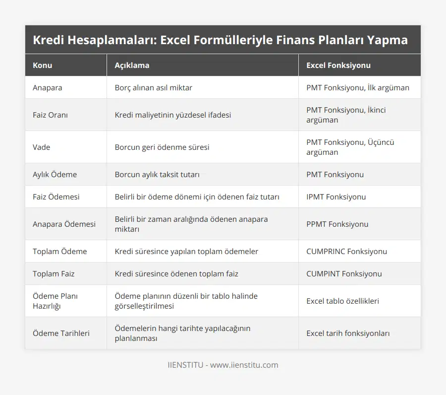 Anapara, Borç alınan asıl miktar, PMT Fonksiyonu, İlk argüman, Faiz Oranı, Kredi maliyetinin yüzdesel ifadesi, PMT Fonksiyonu, İkinci argüman, Vade, Borcun geri ödenme süresi, PMT Fonksiyonu, Üçüncü argüman, Aylık Ödeme, Borcun aylık taksit tutarı, PMT Fonksiyonu, Faiz Ödemesi, Belirli bir ödeme dönemi için ödenen faiz tutarı, IPMT Fonksiyonu, Anapara Ödemesi, Belirli bir zaman aralığında ödenen anapara miktarı, PPMT Fonksiyonu, Toplam Ödeme, Kredi süresince yapılan toplam ödemeler, CUMPRINC Fonksiyonu, Toplam Faiz, Kredi süresince ödenen toplam faiz, CUMPINT Fonksiyonu, Ödeme Planı Hazırlığı, Ödeme planının düzenli bir tablo halinde görselleştirilmesi, Excel tablo özellikleri, Ödeme Tarihleri, Ödemelerin hangi tarihte yapılacağının planlanması, Excel tarih fonksiyonları