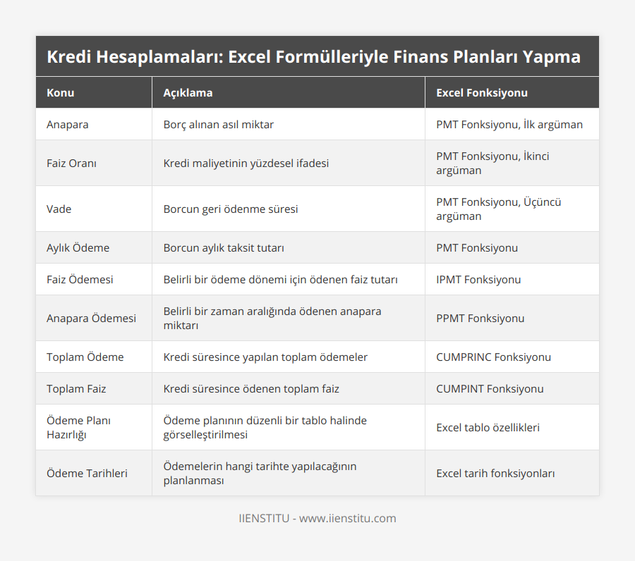 Anapara, Borç alınan asıl miktar, PMT Fonksiyonu, İlk argüman, Faiz Oranı, Kredi maliyetinin yüzdesel ifadesi, PMT Fonksiyonu, İkinci argüman, Vade, Borcun geri ödenme süresi, PMT Fonksiyonu, Üçüncü argüman, Aylık Ödeme, Borcun aylık taksit tutarı, PMT Fonksiyonu, Faiz Ödemesi, Belirli bir ödeme dönemi için ödenen faiz tutarı, IPMT Fonksiyonu, Anapara Ödemesi, Belirli bir zaman aralığında ödenen anapara miktarı, PPMT Fonksiyonu, Toplam Ödeme, Kredi süresince yapılan toplam ödemeler, CUMPRINC Fonksiyonu, Toplam Faiz, Kredi süresince ödenen toplam faiz, CUMPINT Fonksiyonu, Ödeme Planı Hazırlığı, Ödeme planının düzenli bir tablo halinde görselleştirilmesi, Excel tablo özellikleri, Ödeme Tarihleri, Ödemelerin hangi tarihte yapılacağının planlanması, Excel tarih fonksiyonları