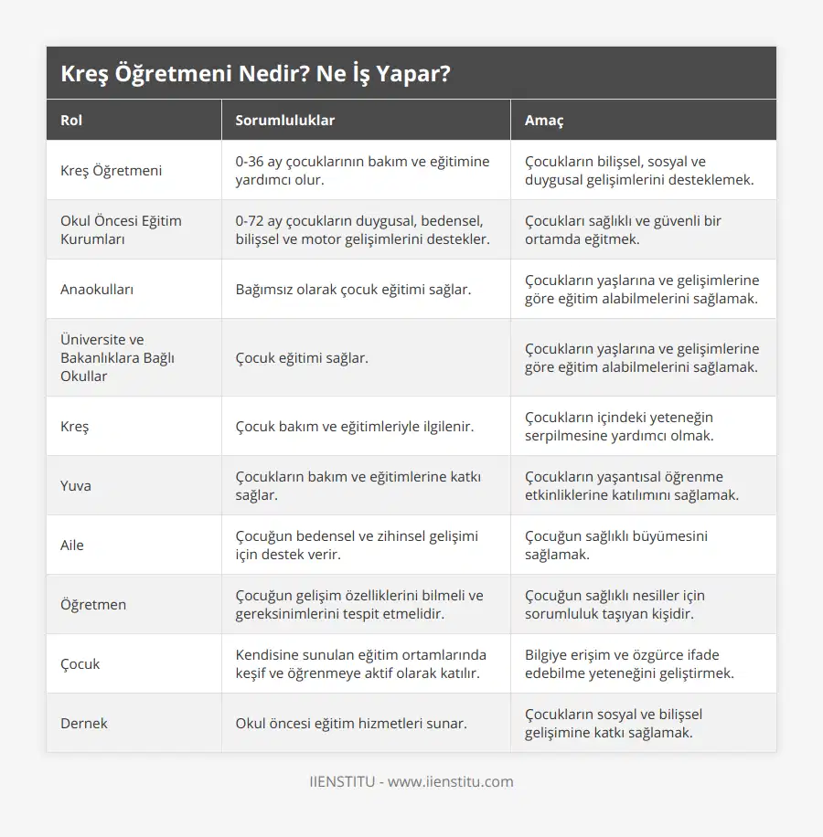 Kreş Öğretmeni, 0-36 ay çocuklarının bakım ve eğitimine yardımcı olur, Çocukların bilişsel, sosyal ve duygusal gelişimlerini desteklemek, Okul Öncesi Eğitim Kurumları, 0-72 ay çocukların duygusal, bedensel, bilişsel ve motor gelişimlerini destekler, Çocukları sağlıklı ve güvenli bir ortamda eğitmek, Anaokulları, Bağımsız olarak çocuk eğitimi sağlar, Çocukların yaşlarına ve gelişimlerine göre eğitim alabilmelerini sağlamak, Üniversite ve Bakanlıklara Bağlı Okullar, Çocuk eğitimi sağlar, Çocukların yaşlarına ve gelişimlerine göre eğitim alabilmelerini sağlamak, Kreş, Çocuk bakım ve eğitimleriyle ilgilenir, Çocukların içindeki yeteneğin serpilmesine yardımcı olmak, Yuva, Çocukların bakım ve eğitimlerine katkı sağlar, Çocukların yaşantısal öğrenme etkinliklerine katılımını sağlamak, Aile, Çocuğun bedensel ve zihinsel gelişimi için destek verir, Çocuğun sağlıklı büyümesini sağlamak, Öğretmen, Çocuğun gelişim özelliklerini bilmeli ve gereksinimlerini tespit etmelidir, Çocuğun sağlıklı nesiller için sorumluluk taşıyan kişidir, Çocuk, Kendisine sunulan eğitim ortamlarında keşif ve öğrenmeye aktif olarak katılır, Bilgiye erişim ve özgürce ifade edebilme yeteneğini geliştirmek, Dernek, Okul öncesi eğitim hizmetleri sunar, Çocukların sosyal ve bilişsel gelişimine katkı sağlamak