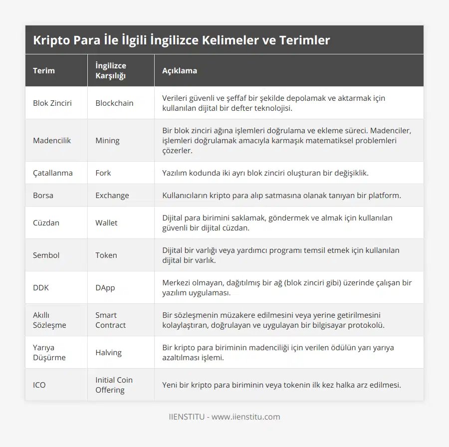 Blok Zinciri, Blockchain, Verileri güvenli ve şeffaf bir şekilde depolamak ve aktarmak için kullanılan dijital bir defter teknolojisi, Madencilik, Mining, Bir blok zinciri ağına işlemleri doğrulama ve ekleme süreci Madenciler, işlemleri doğrulamak amacıyla karmaşık matematiksel problemleri çözerler, Çatallanma, Fork, Yazılım kodunda iki ayrı blok zinciri oluşturan bir değişiklik, Borsa, Exchange, Kullanıcıların kripto para alıp satmasına olanak tanıyan bir platform, Cüzdan, Wallet, Dijital para birimini saklamak, göndermek ve almak için kullanılan güvenli bir dijital cüzdan, Sembol, Token, Dijital bir varlığı veya yardımcı programı temsil etmek için kullanılan dijital bir varlık, DDK, DApp, Merkezi olmayan, dağıtılmış bir ağ (blok zinciri gibi) üzerinde çalışan bir yazılım uygulaması, Akıllı Sözleşme, Smart Contract, Bir sözleşmenin müzakere edilmesini veya yerine getirilmesini kolaylaştıran, doğrulayan ve uygulayan bir bilgisayar protokolü, Yarıya Düşürme, Halving, Bir kripto para biriminin madenciliği için verilen ödülün yarı yarıya azaltılması işlemi, ICO, Initial Coin Offering, Yeni bir kripto para biriminin veya tokenin ilk kez halka arz edilmesi